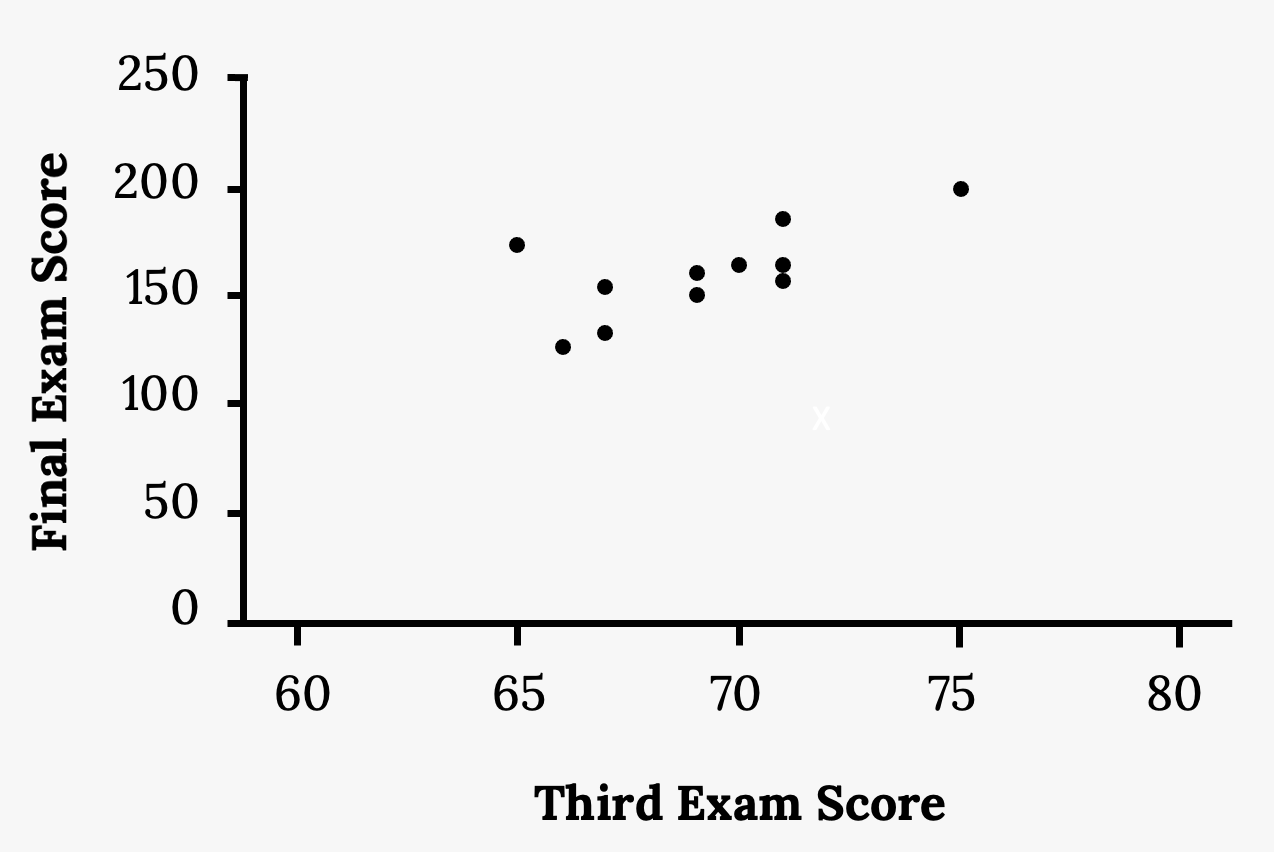 Scatter plot of the data provided. The third exam score is plotted on the x-axis, and the final exam score is plotted on the y-axis. The points form a strong, positive, linear pattern.