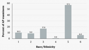 Bar graph that matches the supplied data. The x-axis shows race and ethnicity with groups 1-6, and the y-axis shows the percentages of AP examinees ranging from 0.6 to 57.1.