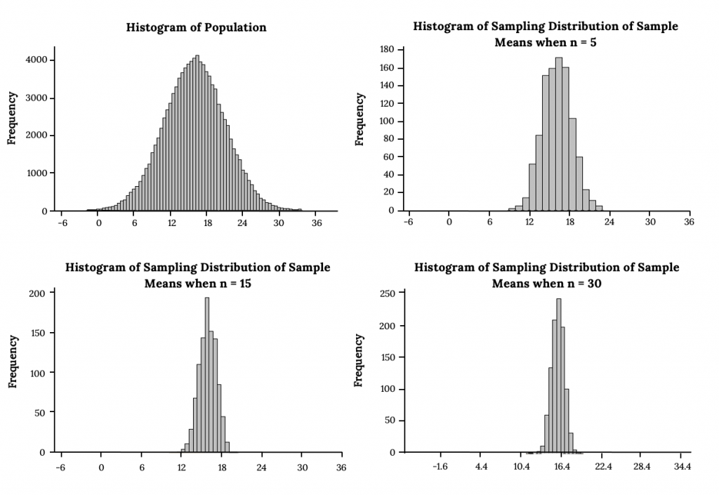 Statistics And Sampling Distributions