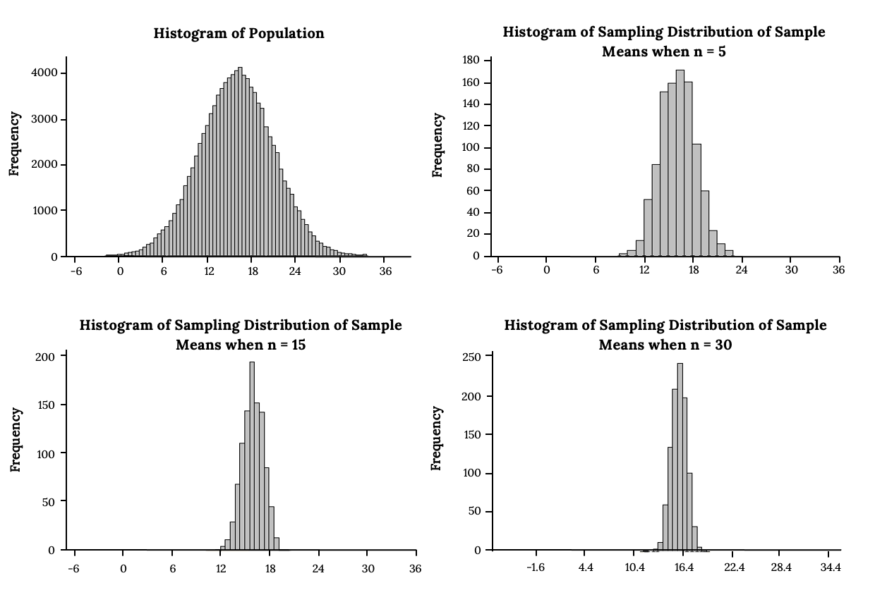 Four histograms. Top left - Histogram of Population; Top right - Histogram of Sampling Distribution of Sample Means when n = 5; Bottom left - Histogram of Sampling Distribution of Sample Means when n = 15; Bottom right - Histogram of Sampling Distribution of Sample Means when n = 30. All histograms follow typical bell-curve shape and as n increases, the shape gets more narrow around the mean.