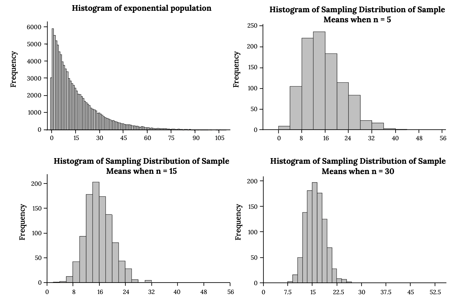 Four histograms. Top left - Histogram of exponential population; Top right - Histogram of Sampling Distribution of Sample Means when n = 5; Bottom left - Histogram of Sampling Distribution of Sample Means when n = 15; Bottom right - Histogram of Sampling Distribution of Sample Means when n = 30. All histograms are skewed right and as n increases, the plot gets more narrow around the mean.