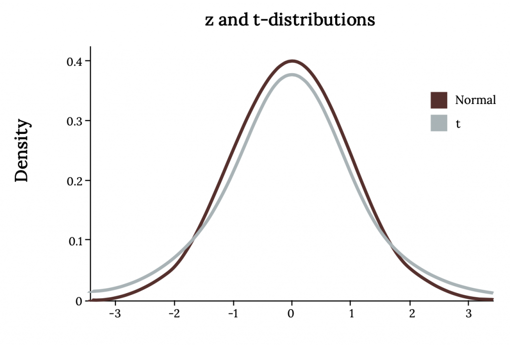 Two lines on one x,y plot that both follow the bell curve. X axis ranges from -3 to 3 by 1. Density is on the Y axis and goes from 0 to 0.4 by .1. Normal distribution is taller at the maximum and more narrow on the sides. t distribution is shorter at the maximum point and wider on both sides.