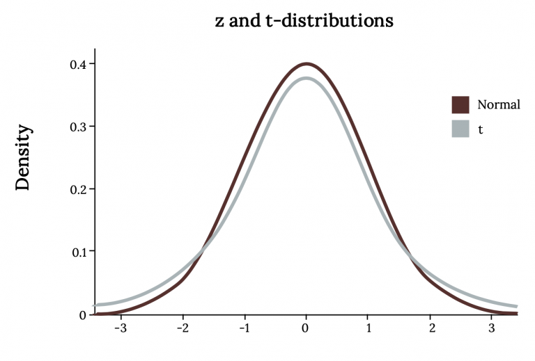 7.1 The Sampling Distribution Of The Sample Mean (σ Un-known 