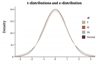 7.1 The Sampling Distribution of the Sample Mean (σ Un-known ...