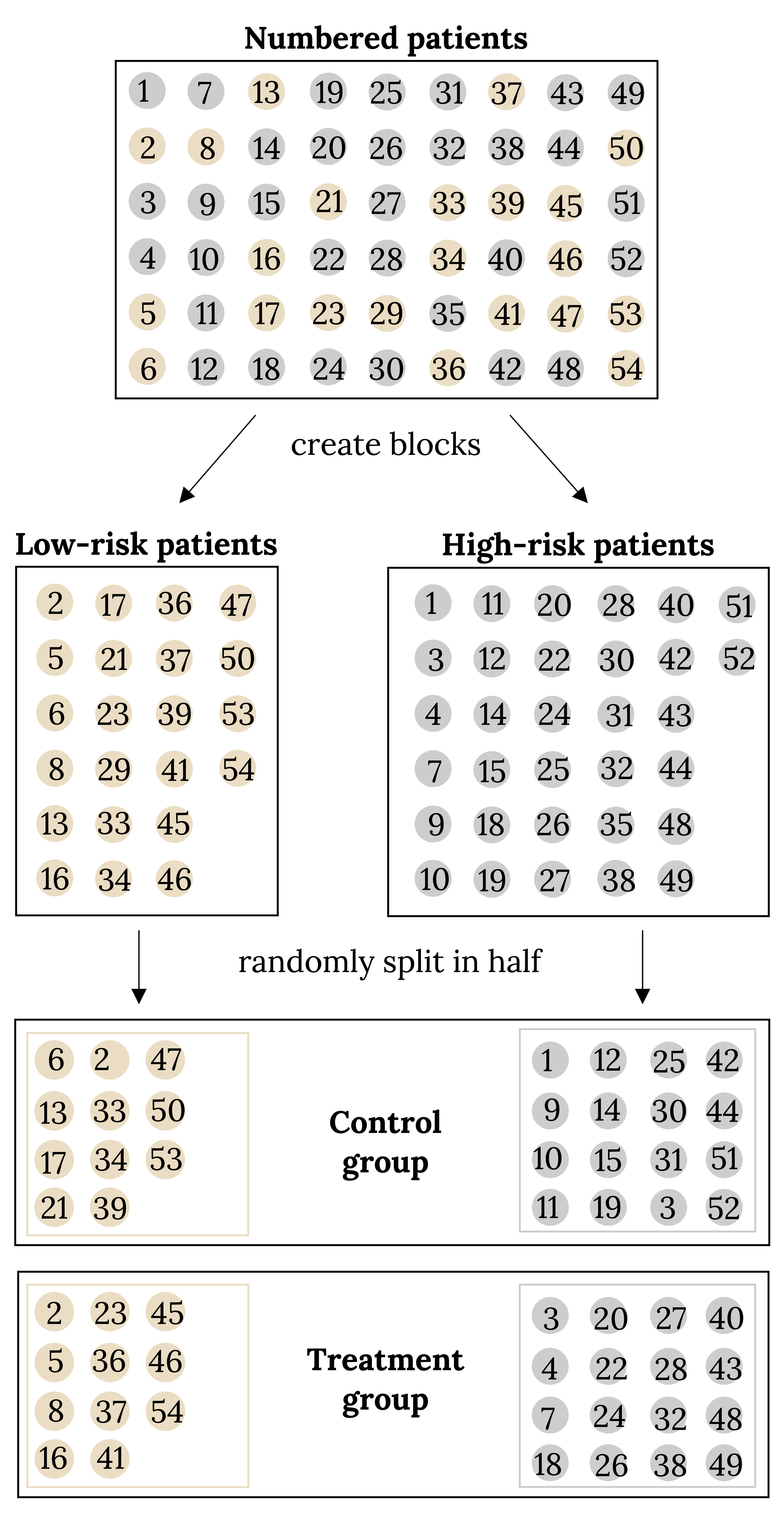 Box labeled 'numbered patients' that has 54 blue or orange circles numbered from 1-54. Two arrows point from this box to 2 boxes below it with the caption 'create blocks'. The left box is all of the oragne cirlces grouped toegether labeled 'low-risk patients'. The right box is all of the blue circles grouped together labeled 'high-risk patients'. An arrow points down from the left box and the right box with the caption 'randomly split in half'. The arrows point to a 'Control' box and a 'Treatment' box. Both of these boxes have half orange circles and half blue circles.