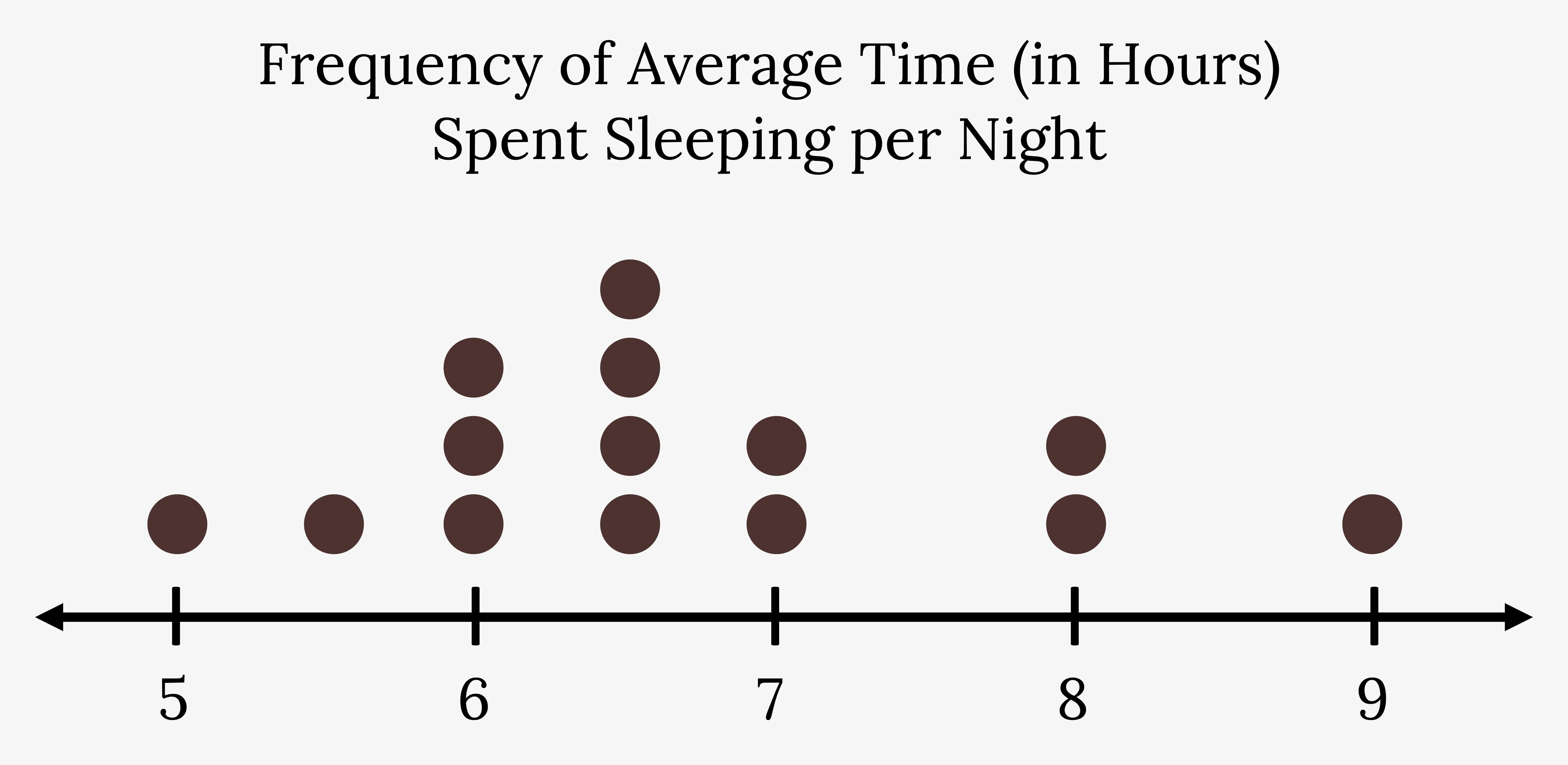 Dot plot showing 'frequency of average time (in hours) spent sleeping per night'. The number line is marked in intervals of 1 from 5 to 9. Dots above the line show 1 person reporting 5 hours, 1 with 5.5, 3 with 6, 4 with 6.5, 2 with 7, 2 with 8, and 1 with 9 hours.