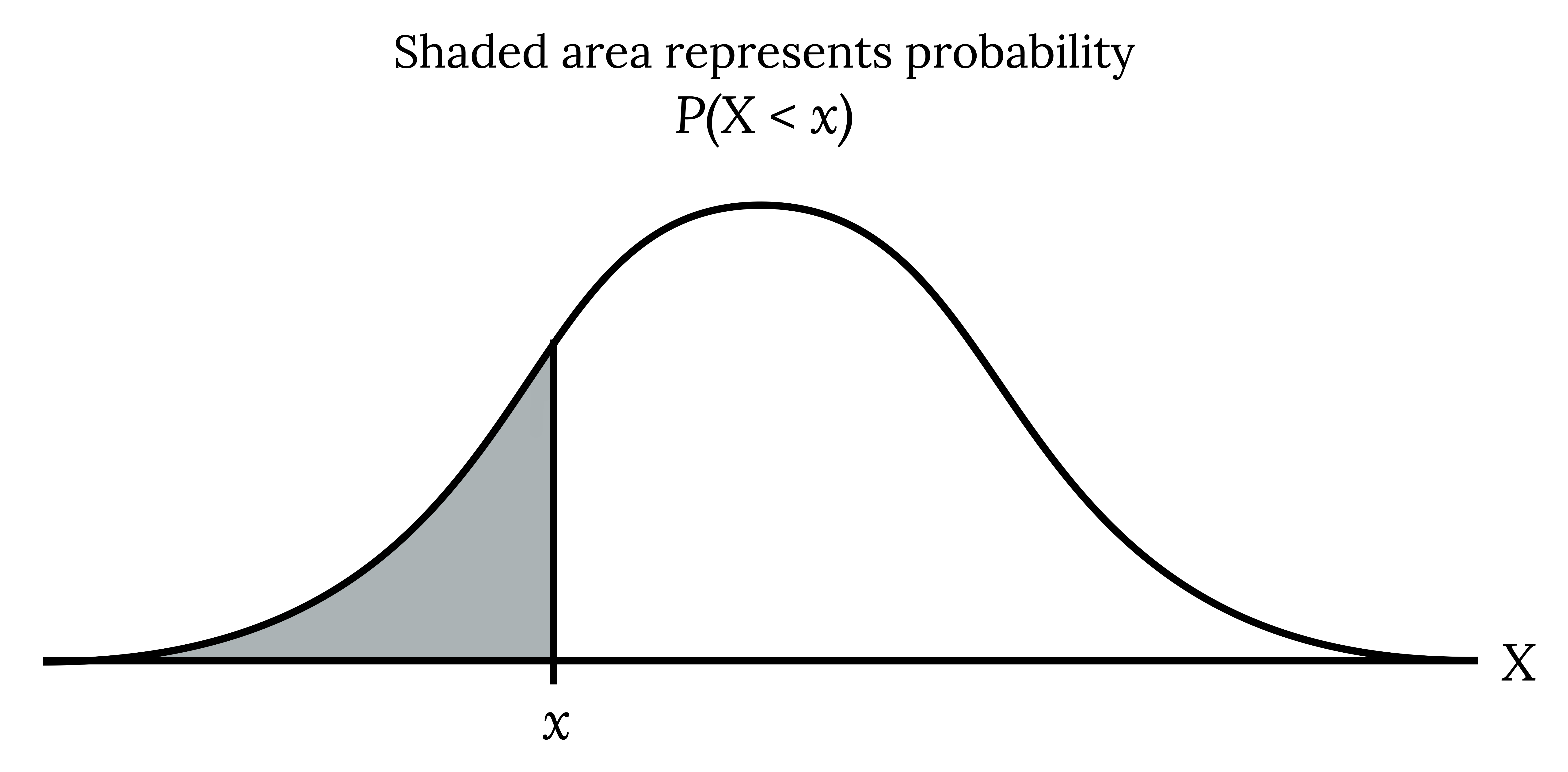 Diagram showing a bell-shaped curve with uppercase X at the extreme right end of the X axis. The X axis also contains a lowercase x about one-quarter of the way across the X axis from the right. The area under the bell curve to the right of the lowercase x is shaded. The label states: shaded area represents probability P(X less than x).