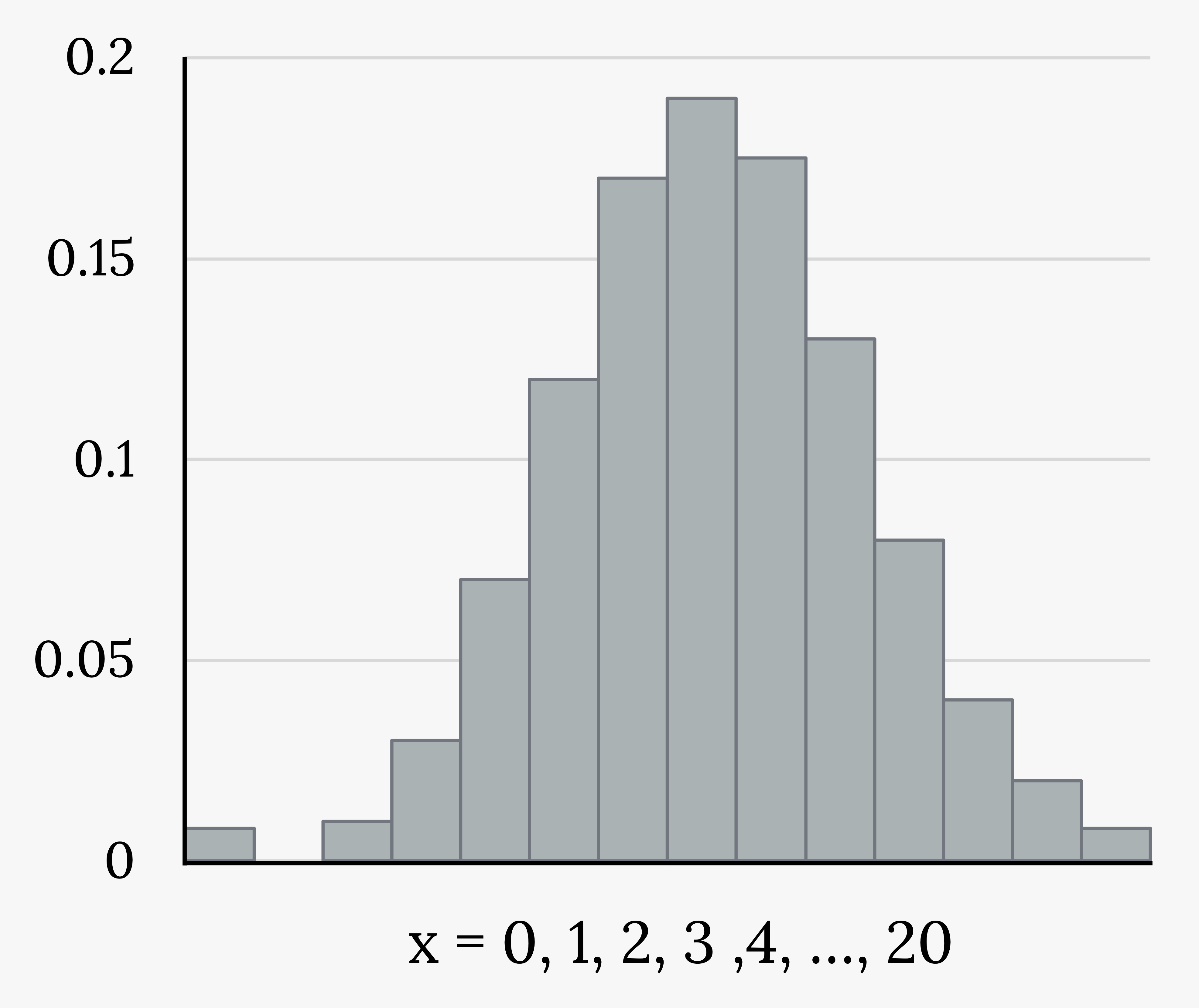 Histogram showing a binomial probability distribution. It is made up of bars that are fairly normally distributed. The x-axis shows values from 0 to 20. The y-axis shows values from 0 to 0.2 in increments of 0.05.