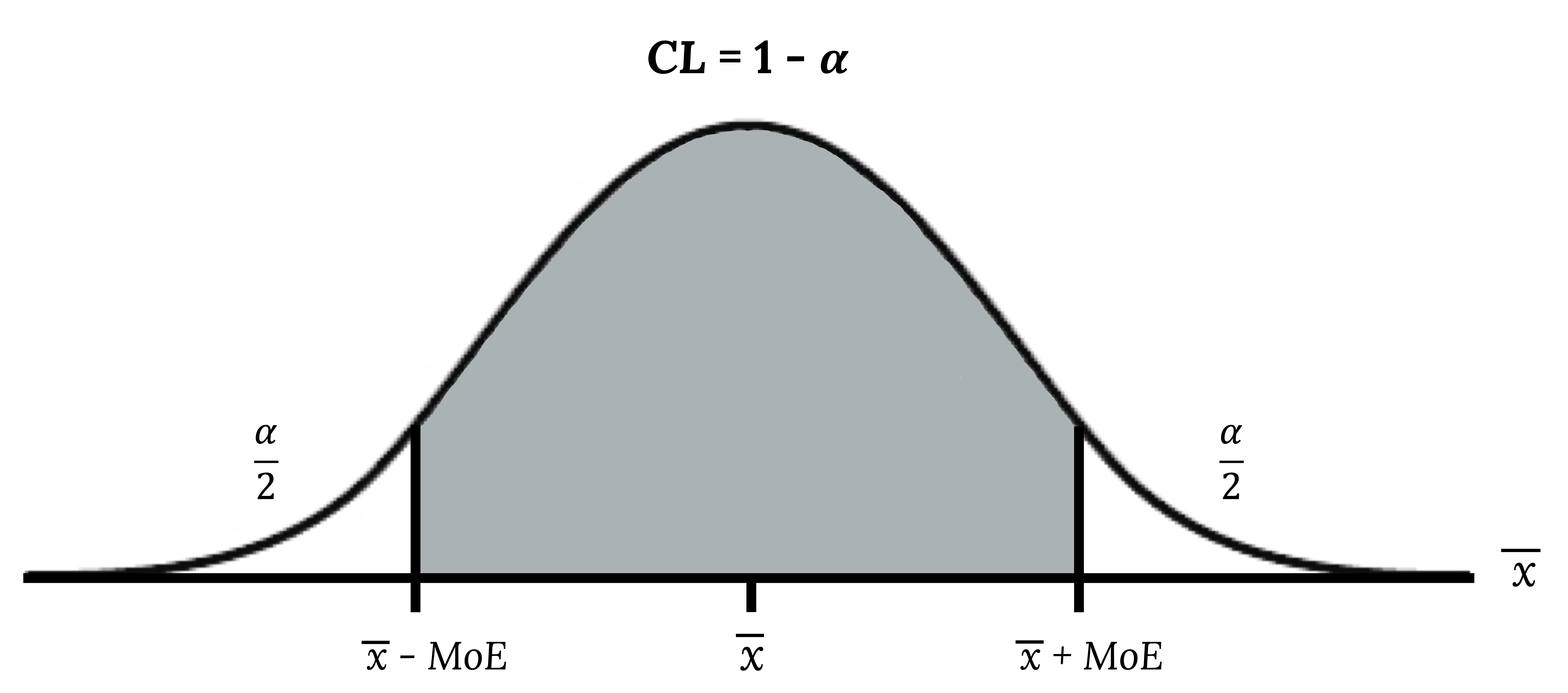 This is a normal distribution curve. The peak of the curve coincides with the point x-bar on the horizontal axis. The points x-bar - MoE and x-bar + MoE are labeled on the axis. Vertical lines are drawn from these points to the curve, and the region between the lines is shaded. The shaded region has area equal to 1 - a and represents the confidence level. Each unshaded tail has area a/2.