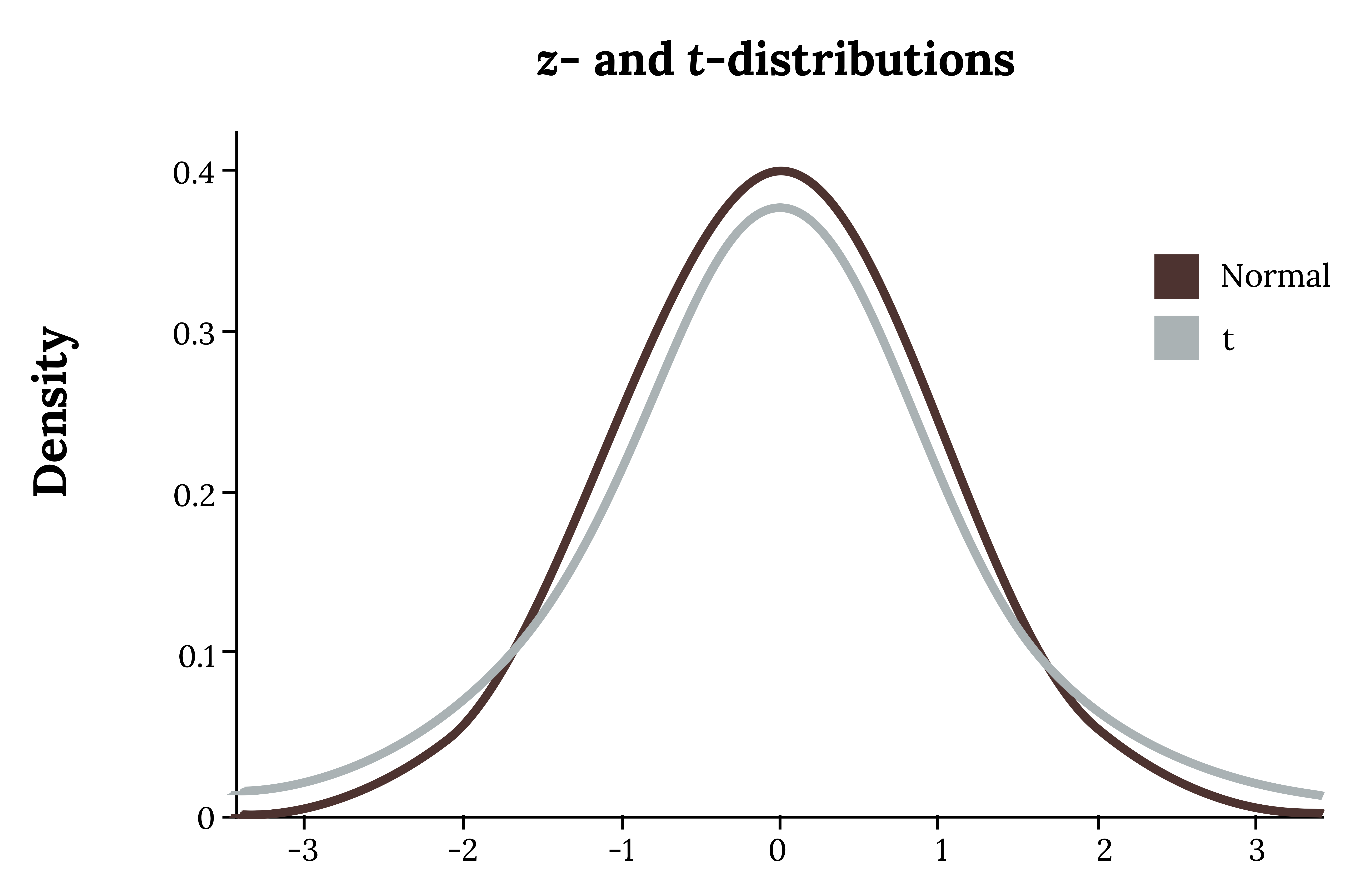 Two lines on one x,y plot that both follow the bell curve. X axis ranges from -3 to 3 by 1. Density is on the Y axis and goes from 0 to 0.4 by .1. Normal distribution is taller at the maximum and more narrow on the sides. t distribution is shorter at the maximum point and wider on both sides.