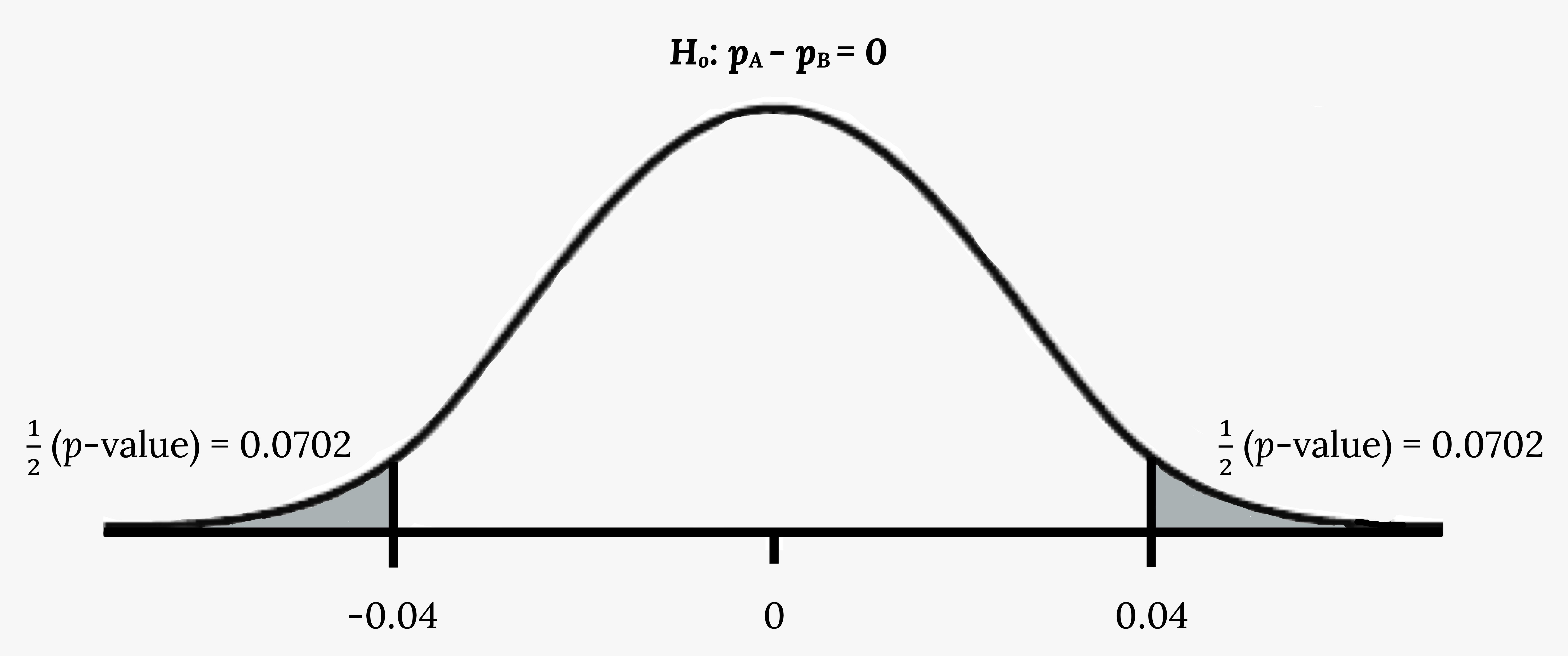 Normal distribution curve of the difference in the percentages of adult patients who don't react to medication A and B after 30 minutes. The mean is equal to zero, and the values -0.04, 0, and 0.04 are labeled on the horizontal axis. Two vertical lines extend from -0.04 and 0.04 to the curve. The region to the left of -0.04 and the region to the right of 0.04 are each shaded to represent 1/2(p-value) = 0.0702.