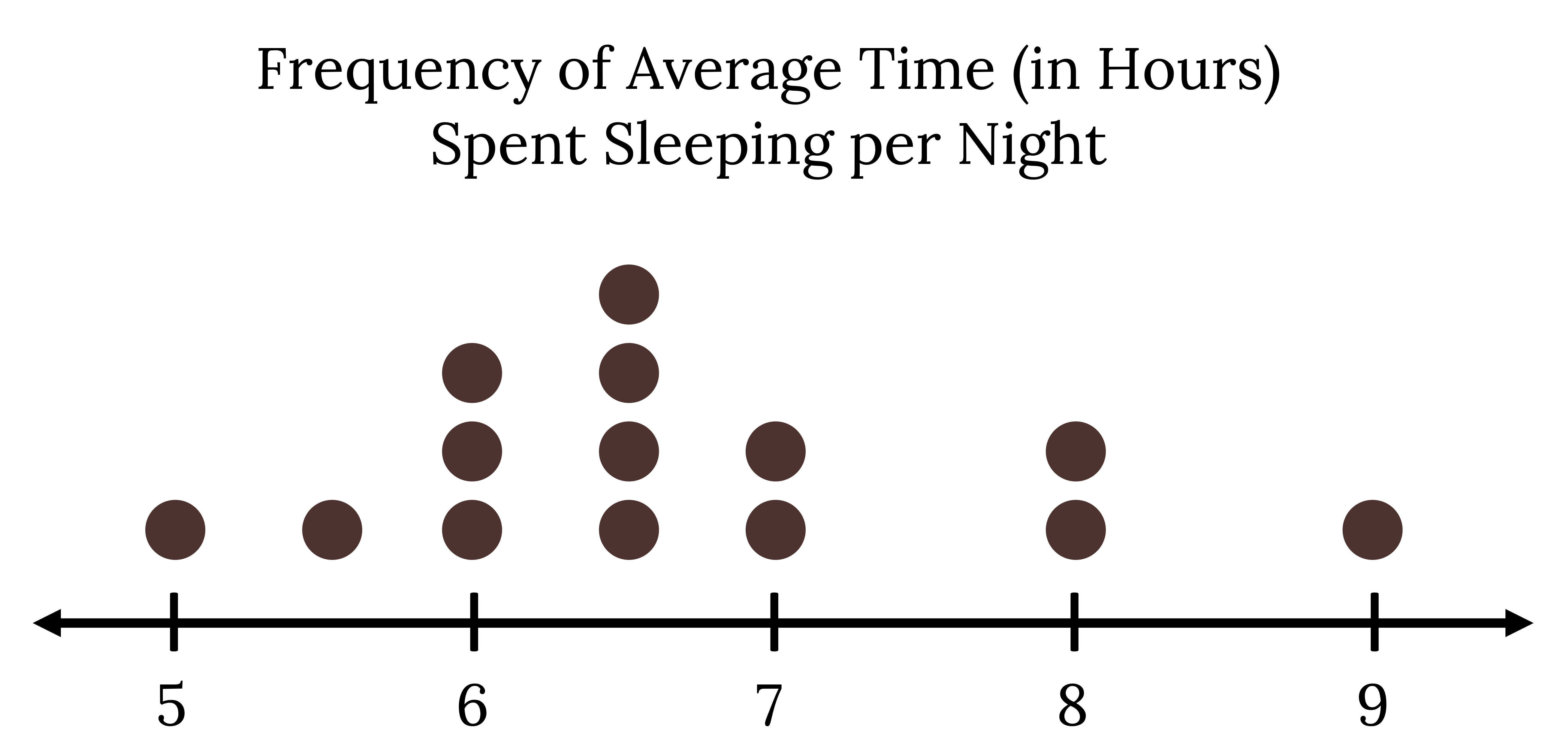 Dot plot showing 'frequency of average time (in hours) spent sleeping per night'. The number line is marked in intervals of 1 from 5 to 9. Dots above the line show 1 person reporting 5 hours, 1 with 5.5, 3 with 6, 4 with 6.5, 2 with 7, 2 with 8, and 1 with 9 hours.