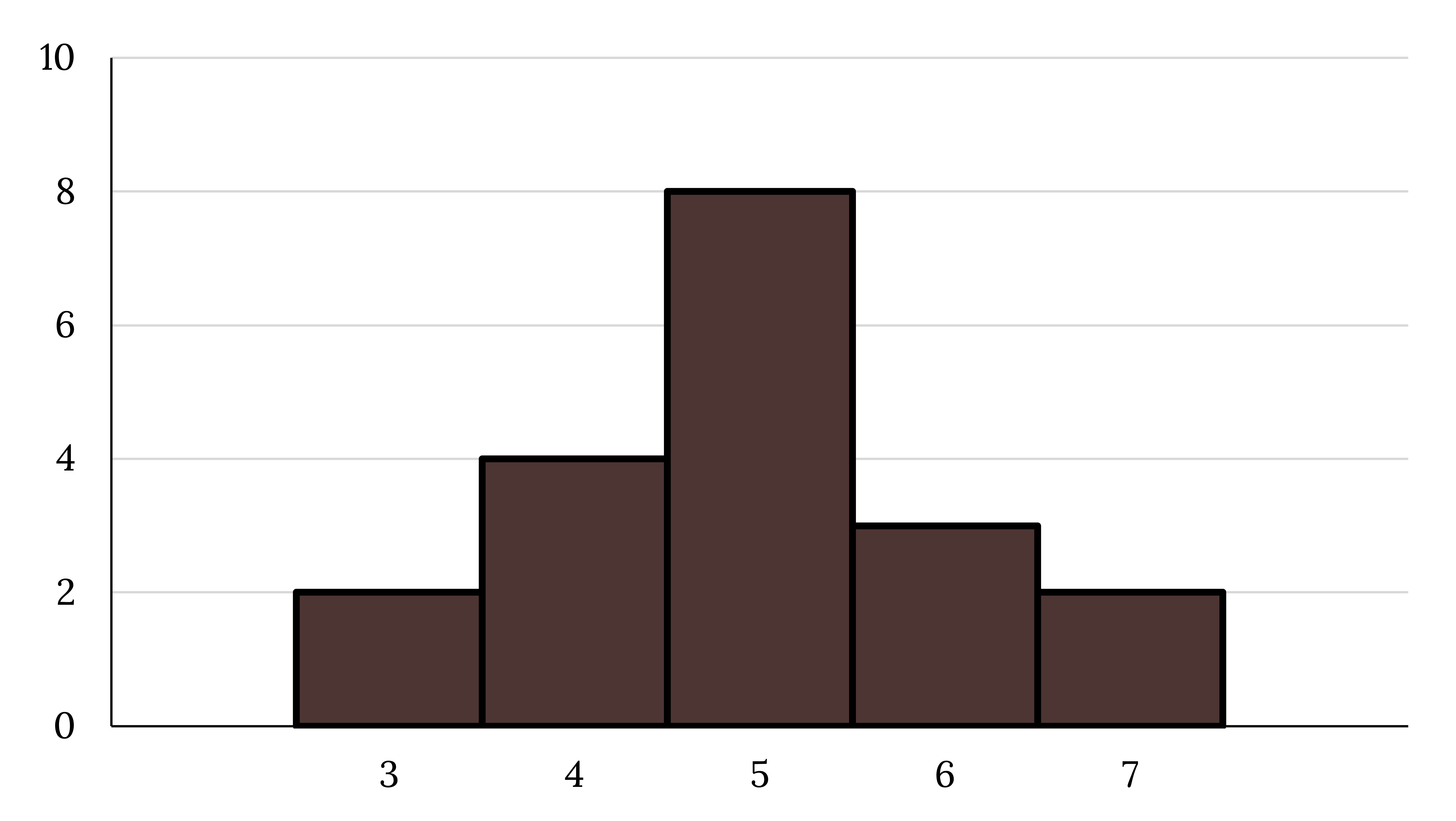 Bell curve shaped histogram. Tallest bar is in the middle and tapers off on both sides