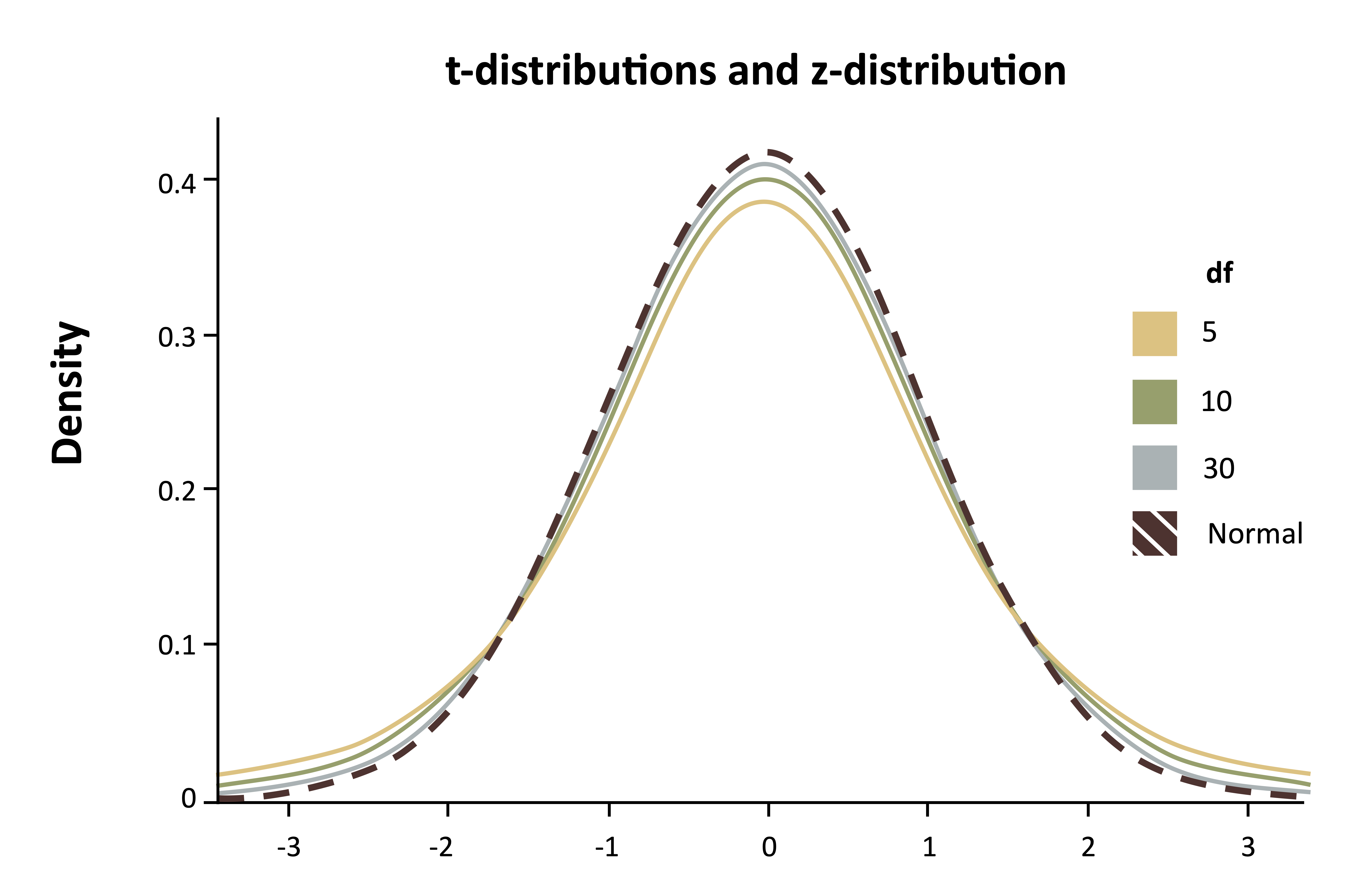 Four lines on one x,y plot. X axis ranges from -3 to 3 by 1. Density is on the Y axis and goes from 0 to 0.4 by .1. All 4 lines follow bell curve and are very similar. From most density at the maximum point to lowest: Normal, df=30, df=10, df=5.