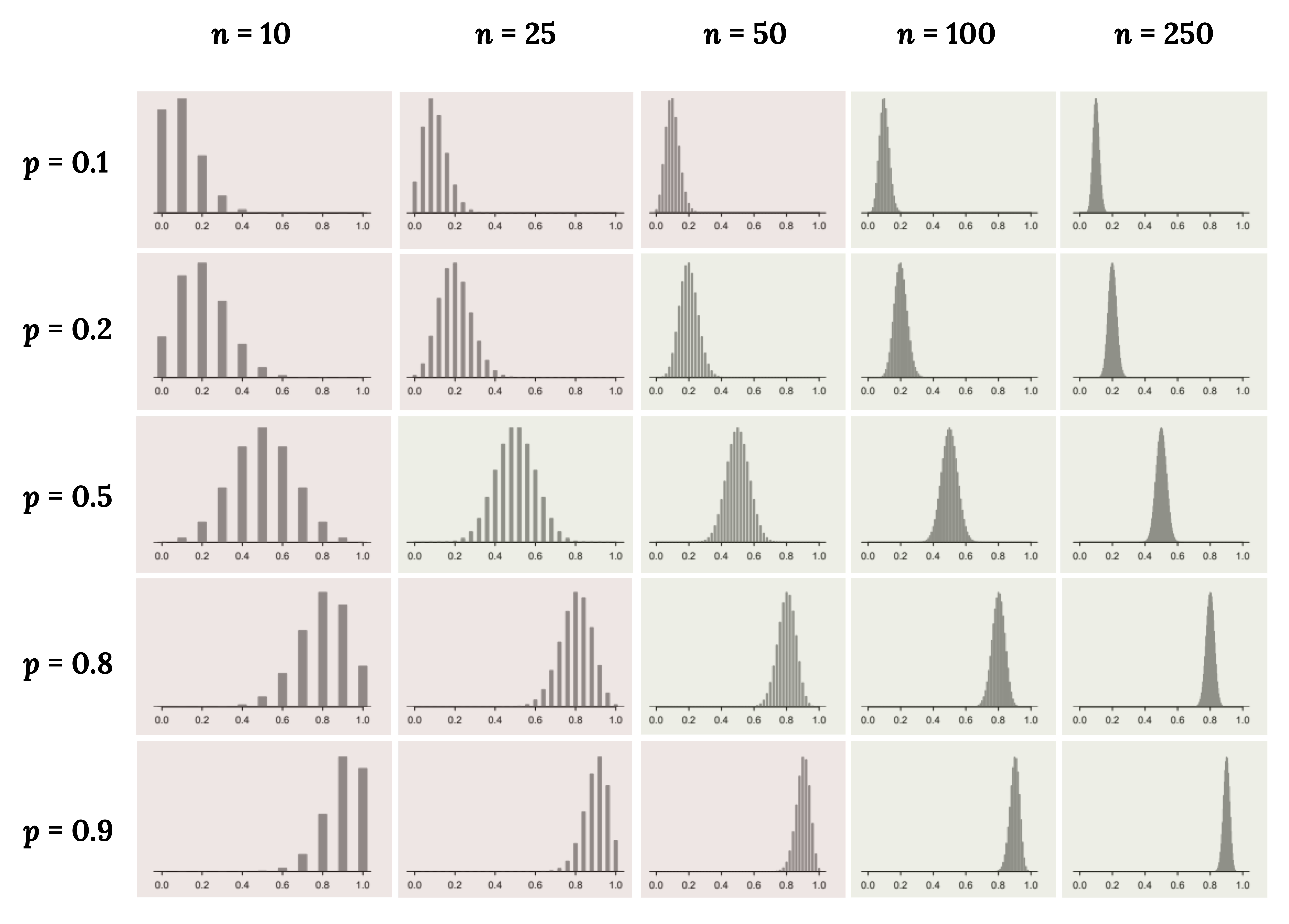 20 different bar charts showing that as sample size increases, the bell curve shape and narrowness of the curve increases. These graphs also show that as p increases, the graph shifts from right skewed (p=0.1) to normal (p=0.5) to left skewed (p=0.9).