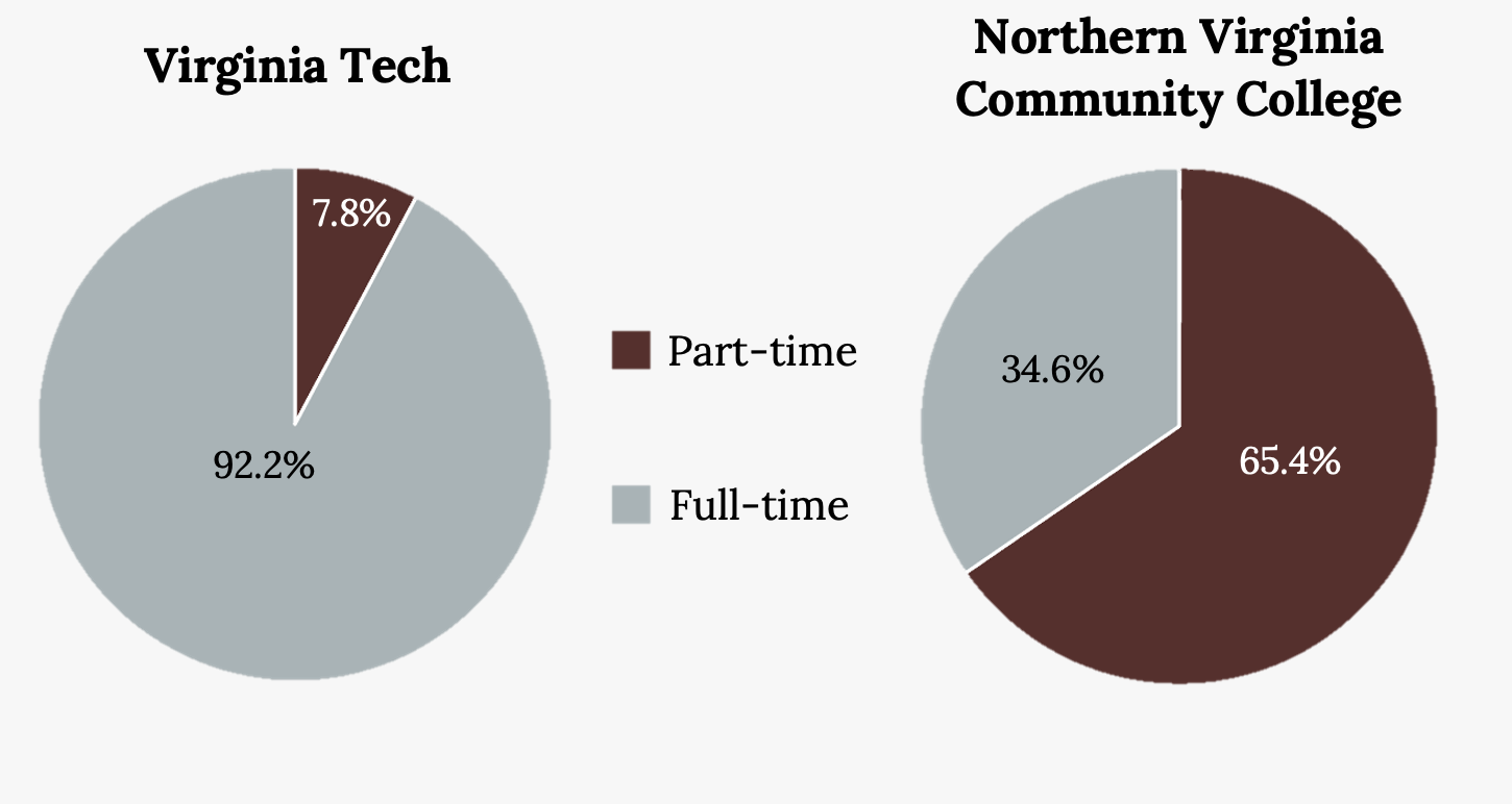 Two pie charts. Left pie chart labeled Virginia Tech separated into 2 pie slices: Part time (7.8%) and Full time (92.2%). Right pie chart labeled Northern Virginia Community College separated into 2 pie slices: Part time (65.4%) and Full time (34.6%).