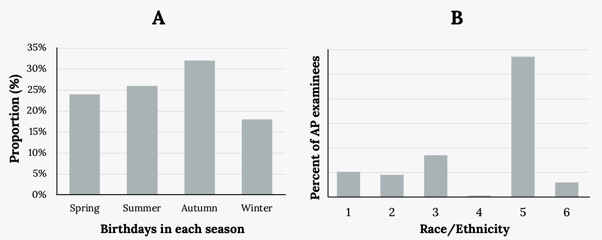 Two bar graphs side by side. Left: titled 'A' with 'Proportion (%) on the y axis and 'Birthdays in each season' on the x axis. X axis includes: Spring (24%), Summer (26%), Autumn (31%), Winter (18%). Right: titled 'B' with 'Percent of AP examinees' on the y axis and 'Race/Ethnicity' on the x axis. X axis values: 1 (10.3), 2 (9.0), 3 (17.0), 4 (0.6), 5 (57.1), 6 (6.0).