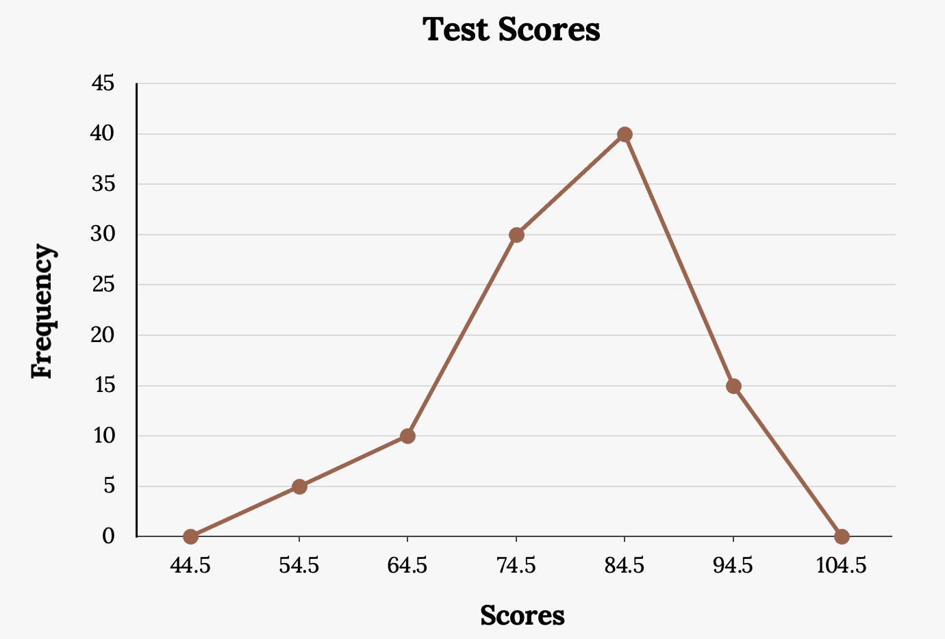 X axis measures scores and the y axis measures frequency. Highest frequency is 40 when the score is 84.5.