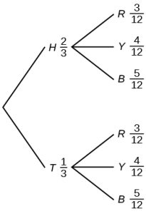 Tree diagram with 2 branches. The first branch consists of 2 lines of H=2/3 and T=1/3. The second branch consists of 2 sets of 3 lines each with the both sets containing R=3/12, Y=4/12, and B=5/12.