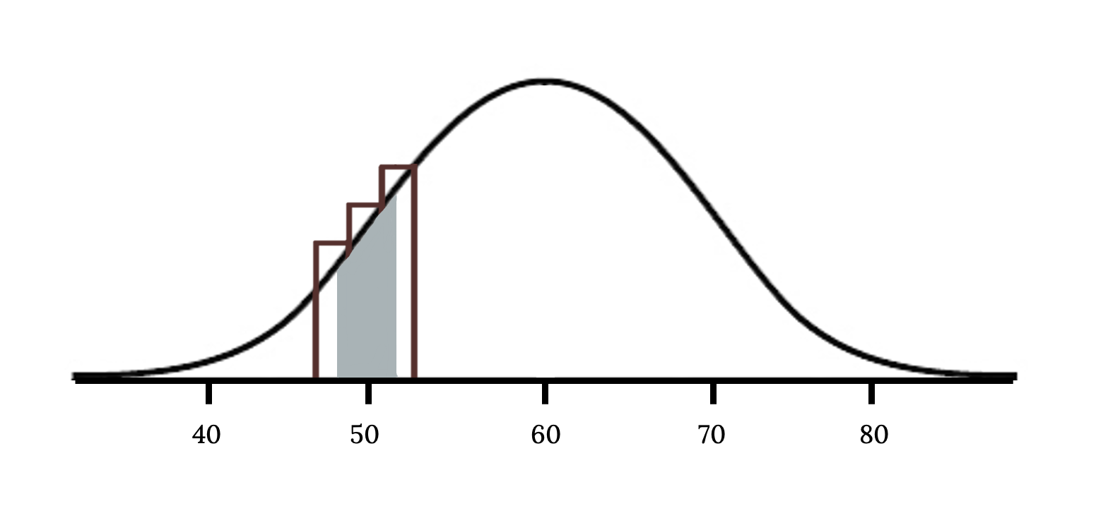 A bell shaped curve with x axis ranges from 40-80 by 10. A section of the graph is highlighted on x=50.