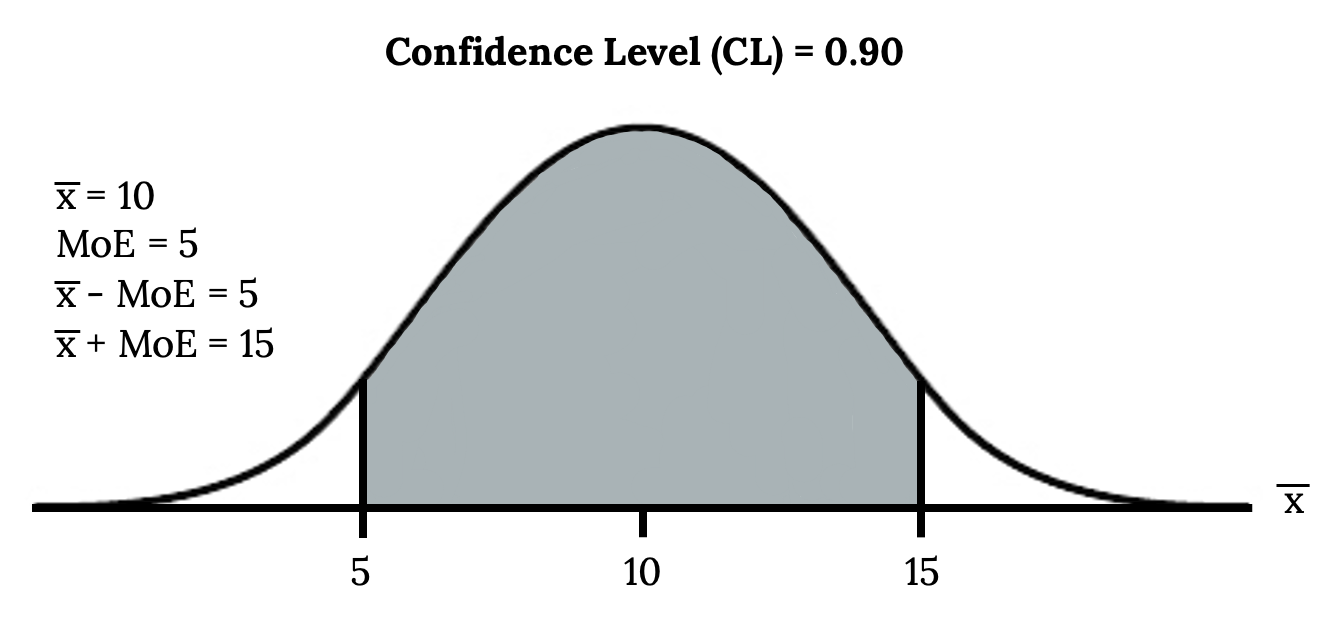 This is a normal distribution curve. The peak of the curve coincides with the point 10 on the horizontal axis. The points 5 and 15 are labeled on the axis. Vertical lines are drawn from these points to the curve, and the region between the lines is shaded. The shaded region has area equal to 0.90.