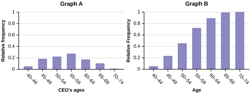 Graph A is a bar graph with 7 bars. The x-axis shows CEO's ages in intervals of 5 years starting with 40 - 44. The y-axis shows the relative frequency in intervals of 0.2 from 0 - 1. The highest relative frequency shown is 0.27. Graph B is a bar graph with 7 bars. The x-axis shows CEO's ages in intervals of 5 years starting with 40 - 44. The y-axis shows relative frequency in intervals of 0.2 from 0 - 1. The highest relative frequency shown is 1.