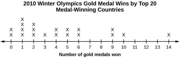 This dot plot matches the supplied data. The plot uses a number line from 0 to 14. It shows two x's over 0, four x's over 1, three x's over 2, one x over 3, two x's over the number 4, 5, 6, and 9, and 1 x each over 10 and 14. There are no x's over the numbers 7, 8, 11, 12, and 13.