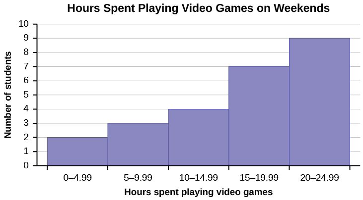 This is a histogram titled Hours Spent Playing Video Games on Weekends. The x-axis shows the number of hours spent playing video games with bars showing values at intervals of 5. The y-axis shows the number of students. The first bar for 0 - 4.99 hours has a height of 2. The second bar from 5 - 9.99 has a height of 3. The third bar from 10 - 14.99 has a height of 4. The fourth bar from 15 - 19.99 has a height of 7. The fifth bar from 20 - 24.99 has a height of 9.