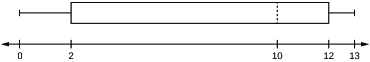 This is a horizontal boxplot graphed over a number line from 0 to 13. The first whisker extends from the smallest value, 0, to the first quartile, 2. The box begins at the first quartile and extends to third quartile, 12. A vertical, dashed line is drawn at median, 10. The second whisker extends from the third quartile to largest value, 13.