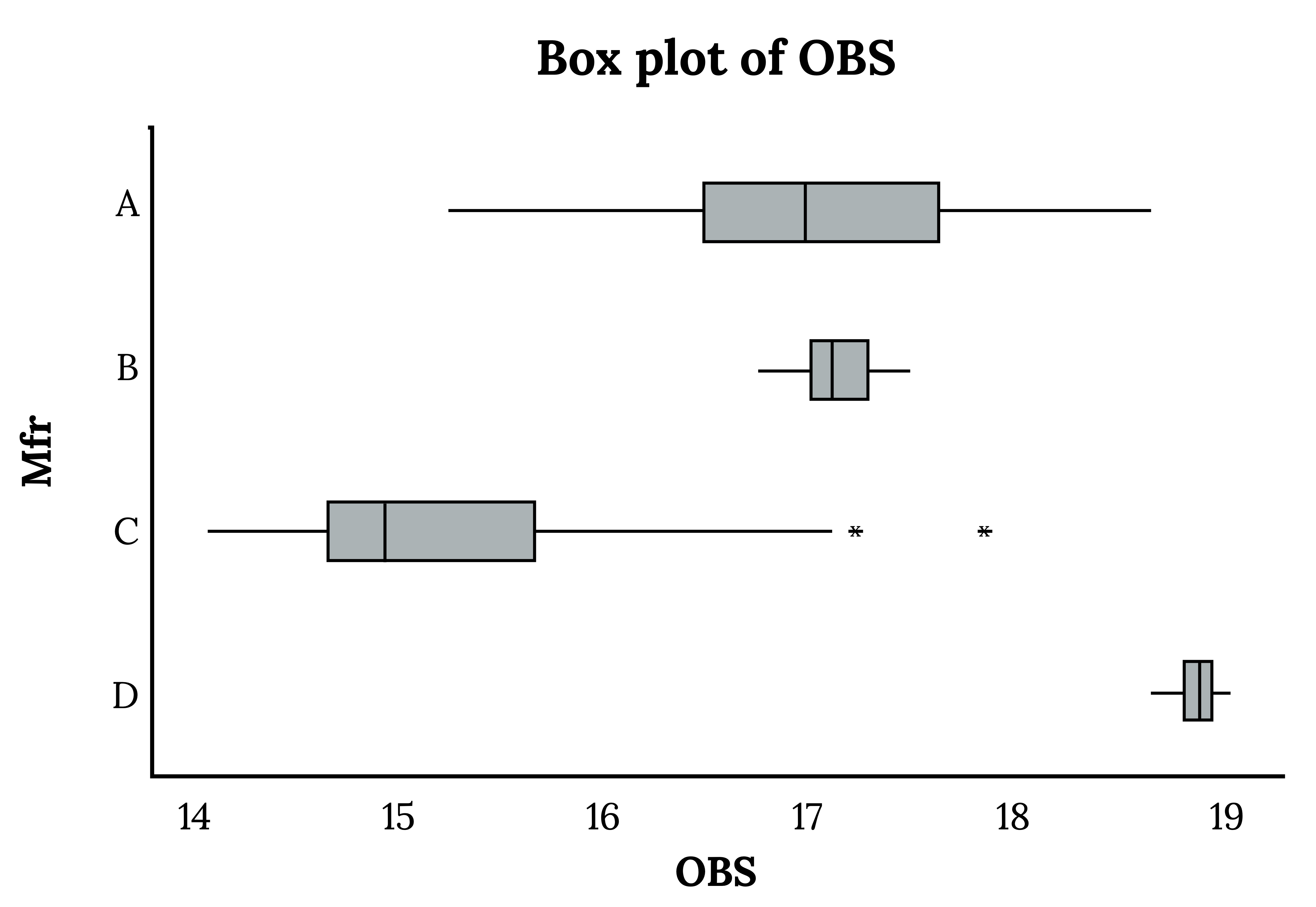 Four boxplots of varying widths, medians, and outliers.