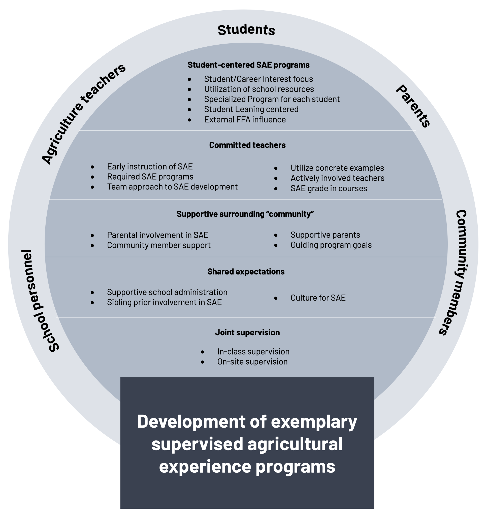 Supervised Agricultural Experiences – The Art and Science of Teaching ...