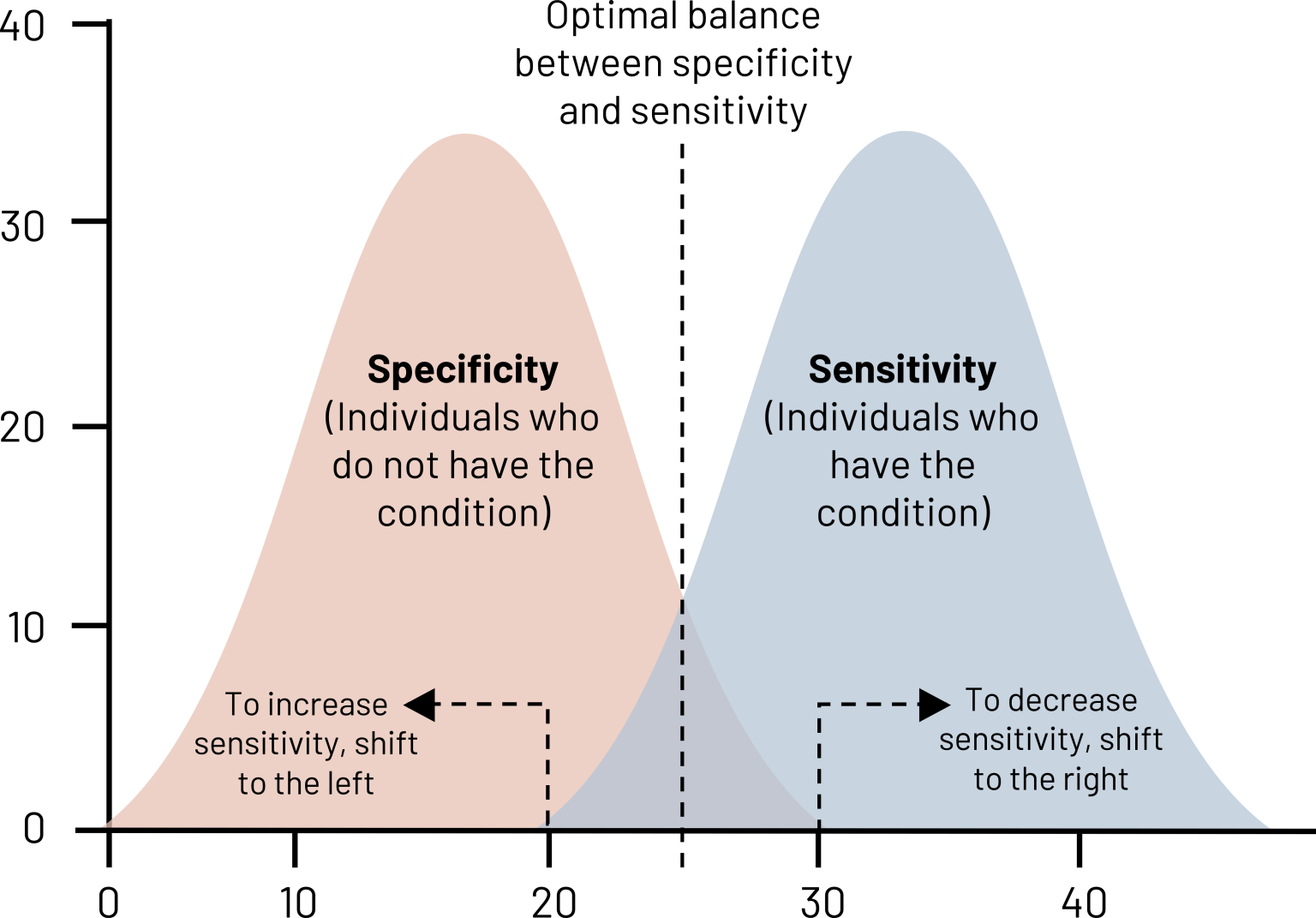 Diagnostics And Screening – Epidemiology