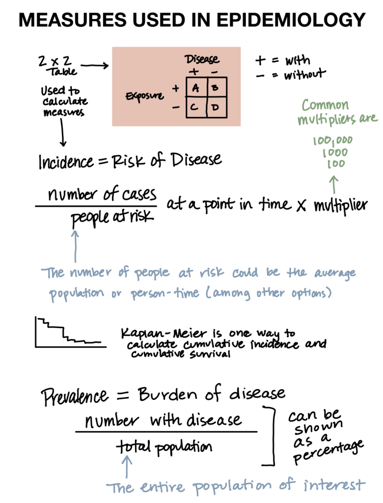 Study Guide Measuring Things in Epidemiology Epidemiology