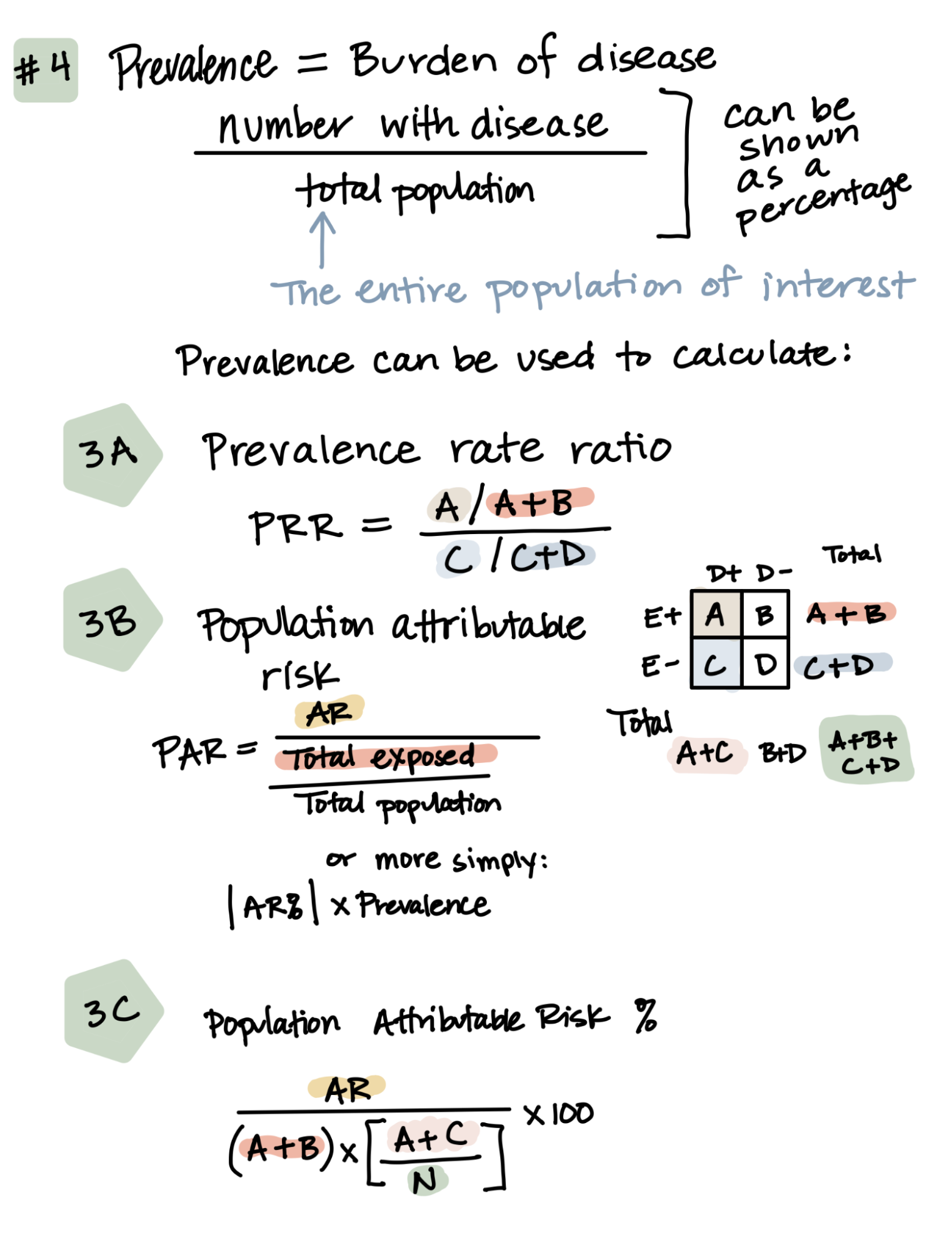 Prevalence is the burden of disease. Prevalence is the number with disease divided by the total population (the entire population of interest). Can be shown as a percentage. Prevalence can be used to calculate: 3a. Prevalence Rate Ratio (PRR), which is equal to [A/(A+B)]/[C/(C+D)]. 3b. Population Attributable Risk (PAR, which is equal to AR/[Total exposed/Total population] or more simply, the absolute value of AR% multiplied by prevalence. 3c. Population Attributable Risk %, which is equal to AR/[(A+B)*((A+C)/N)] multiplied by 100.