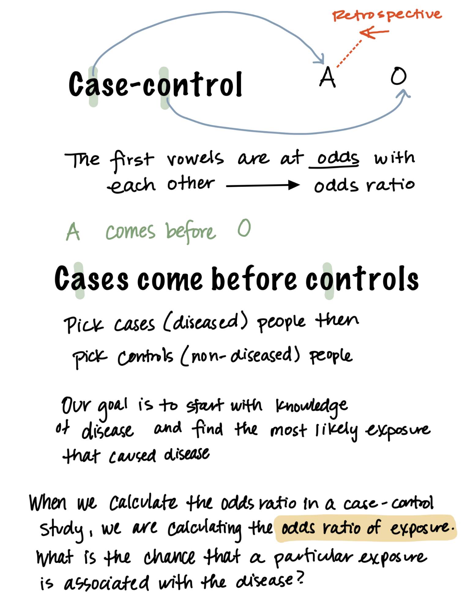 Case-Control where the A in 'case' and the O in 'control' are highlighted. A is retrospective. The first vowels are at odds with each other (odds ratio). A comes before O. Cases come before controls. Pick cases (diseased) people then pick controls (non-diseased) people. Our goal is to start with knowledge of disease and find the most likely exposure that caused disease. When we calculate the odds ratio in a case-control study, we are calculating the odds ratio of exposure. What is the chance that a particular exposure is associated with the disease?