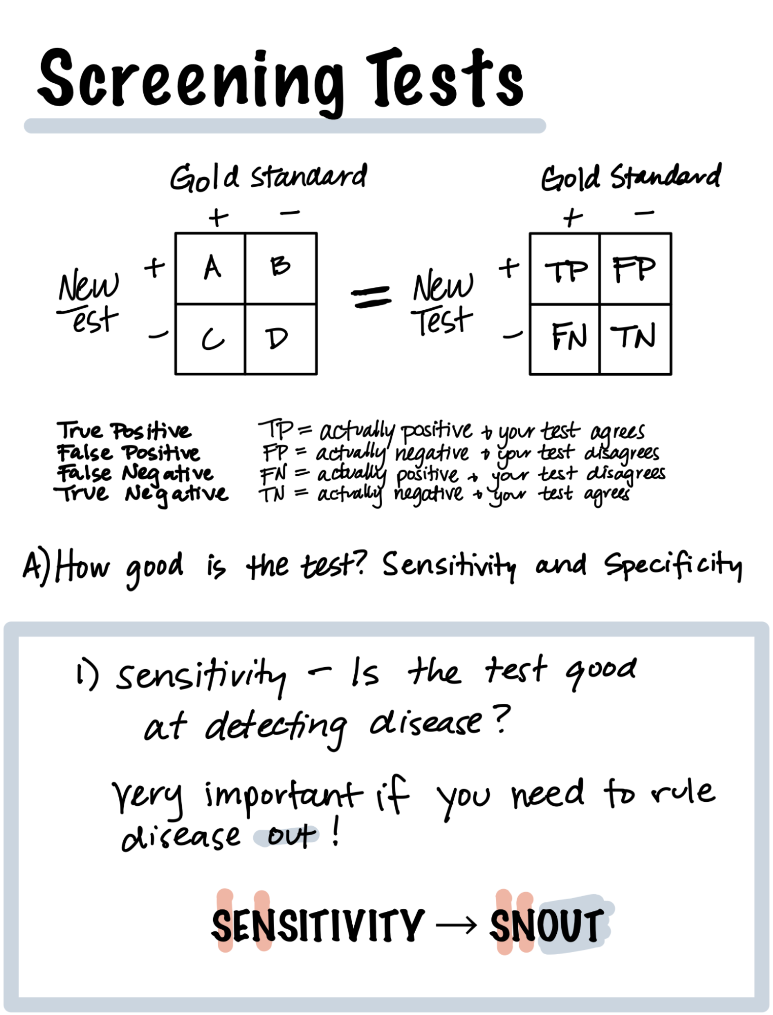 Screening Tests. Two-by two table. New Test on y-axis, Gold standard on x-axis. Top left cell: both new test and gold standard are positive, A or True Positive (TP). Top right cell: positive new test with negative gold standard is B, or False Positive (FP). Bottom left cell: positive gold standard with negative new test is C, or False Negative (FN). Bottom right cell: both new test and gold standard are negative, D or True Negative (TN). True positive (TP) equals actually positive and your test agrees. False positive (FP) equals actually negative and your test disagrees. False negative (FN) is actually positive and your test disagrees. True negative (TN) is actually negative and your test agrees. How good is the test? Sensitivity and Specificity. 1. Sensitivity: Is the test good at detecting disease? Very important if you need to rule disease out! Memory tool: in the word Sensitivity, S and N are highlighted, next to the word Snout. S and N are highlighted in red and 'out' is highlighted in blue.