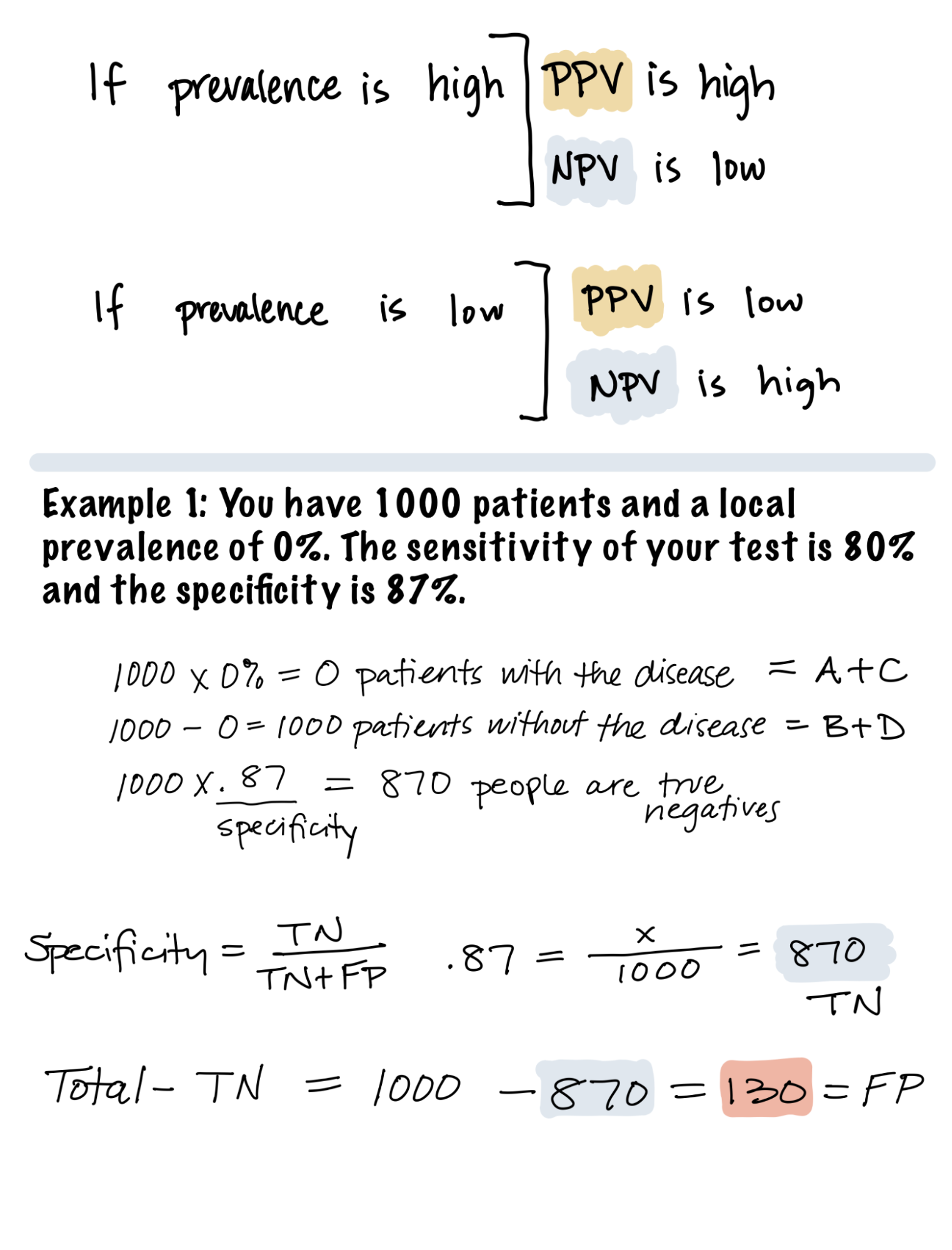 If prevalence is high, PPV is high and NPV is low. If prevalence is low, PPV is low and NPV is high. Example 1: You have 1000 patients and a local prevalence of 0%. The sensitivity of your test is 80% and the specificity if 87%. 1000*0% equals 0 patients with the disease (A+C). 1000-0 equals 1000 patients without the disease (B+D). 1000*0.87 equals 870 people who are true negatives. Specificity equals TN/(TN+FP). 0.87 equals x/1000, so there are 870 TN. Total minus TN equals 1000 minus 870, so there are 130 FP.