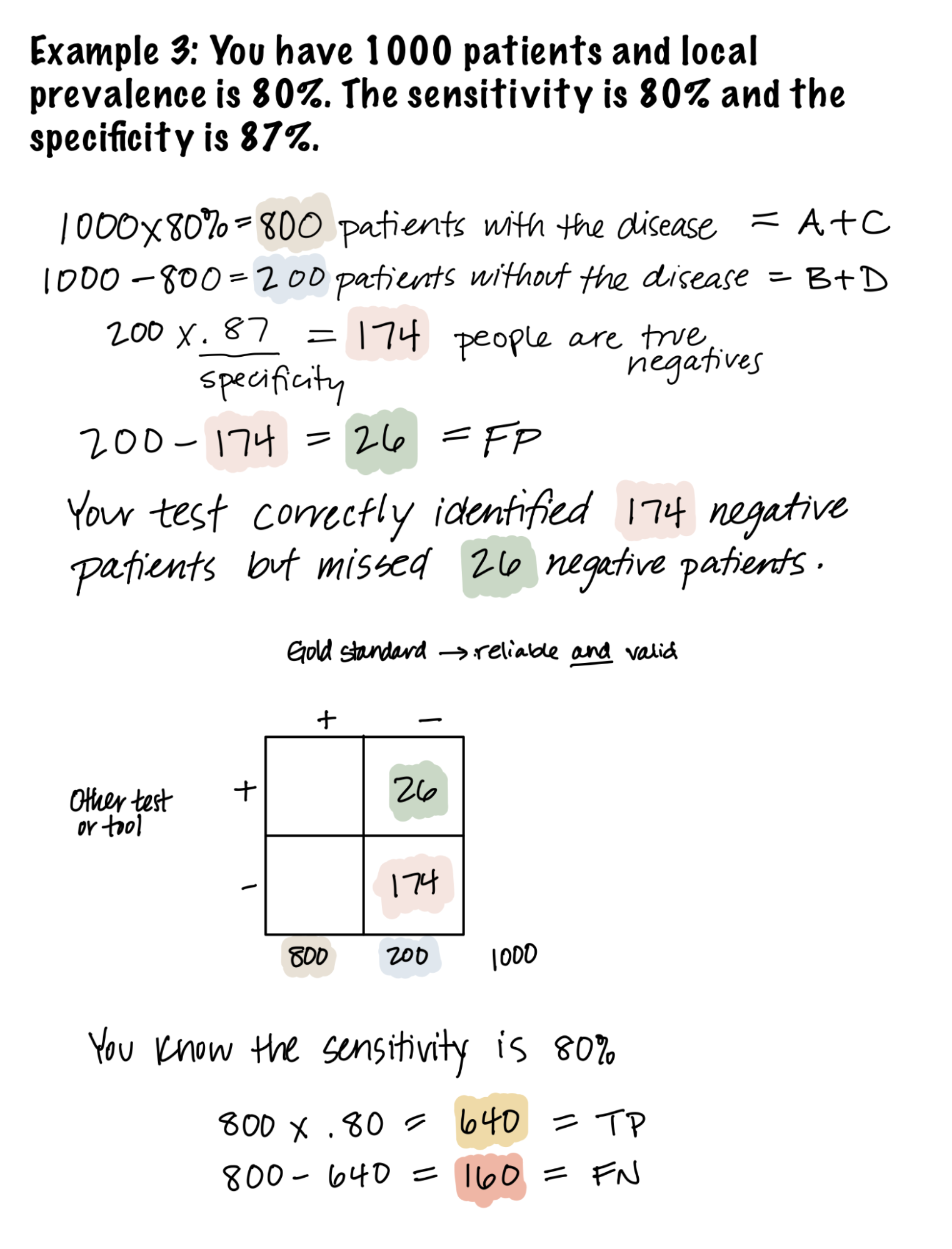 Example 3: You have 1000 patients and local prevalence is 80%. The sensitivity is 80% and the specificity is 87%. 1000*80% equals 800 patients with the disease (A+C). 1000-8000 equals 200 patients without the disease (B+C). 200*0.87 equals 174 people who are true negatives. 200-174 equals 26 FP. Your test correctly identified 174 negative patients but missed 26 negative patients. Two-by-two table with new test and gold standard. B is 26, D is 174, and you know A+C is 800 and B+D is 200. You know the sensitivity is 80%. To find true positives, take 800*0.80, which equals 640 TP. To find false negatives, take 800 minus 640, which equals 160 FN.