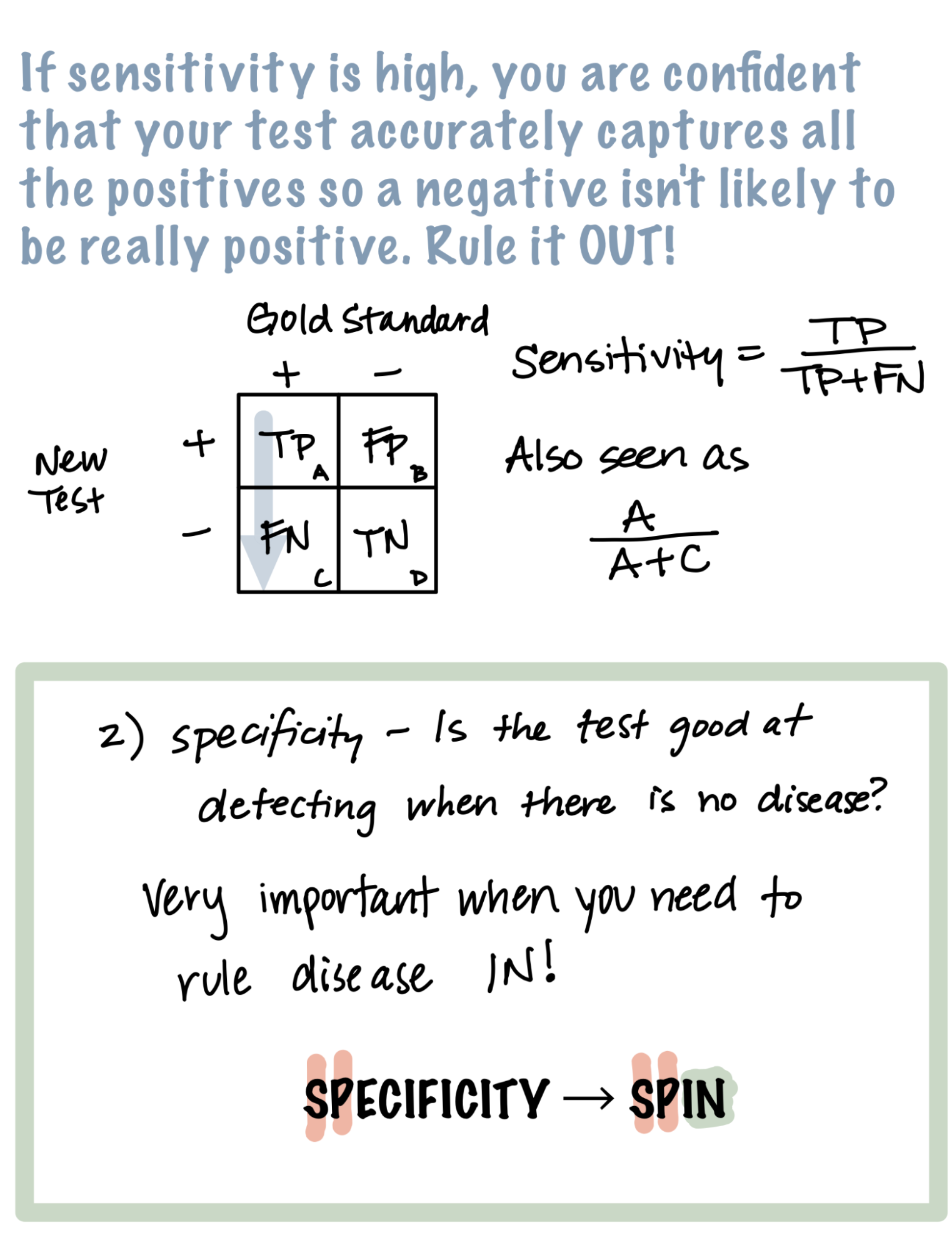 If sensitivity is high, you are confident that your test accurately captures all the positives so a negative isn't likely to be really positive. Rule it OUT! Below: Two-by-two table as found in Chapter 3 Part 1 Summary. Sensitivity equals TP/(TP+FN). Also seen as A/(A+C). Specificity: Is the test good at detecting when there is no disease? Very important when you need to rule disease IN! Memory tool: in the word Specificity, S and P are highlighted, next to the word Spin. S and P are highlighted in red and 'in' is highlighted in blue.