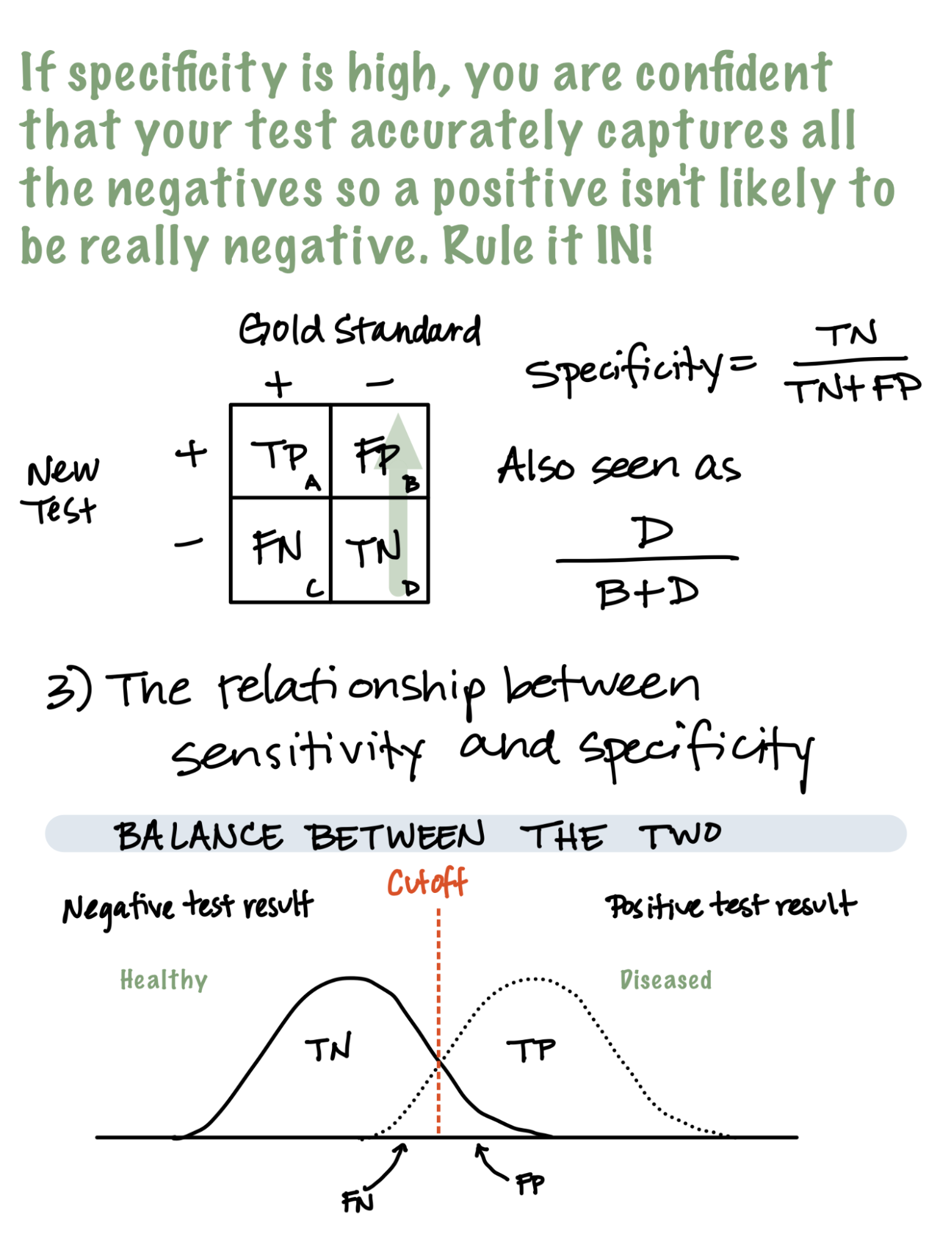 If specificity is high, you are confident that your test accurately captures all the negatives so a positive isn't likely to be really negative. Rule it IN! Below: Two-by two table as found in Chapter 3 Part 1 Summary. Specificity equals TN/(TN+FP). Also seen as D/(B+D). Box 3. The relationship between sensitivity and specificity. Balance Between the Two: Left is distribution curve labelled TN (healthy), negative test result. Right is another distribution curve labelled TP (diseased), positive test result. The tails of both distributions overlap with each other, with red dotted line (cutoff) indicating the intersection of their curves. The area to the left of the cutoff in which the TP curve overlaps with TN represents FN. The area to the right of the cutoff in which the TN curve overlaps with TP represents FP.
