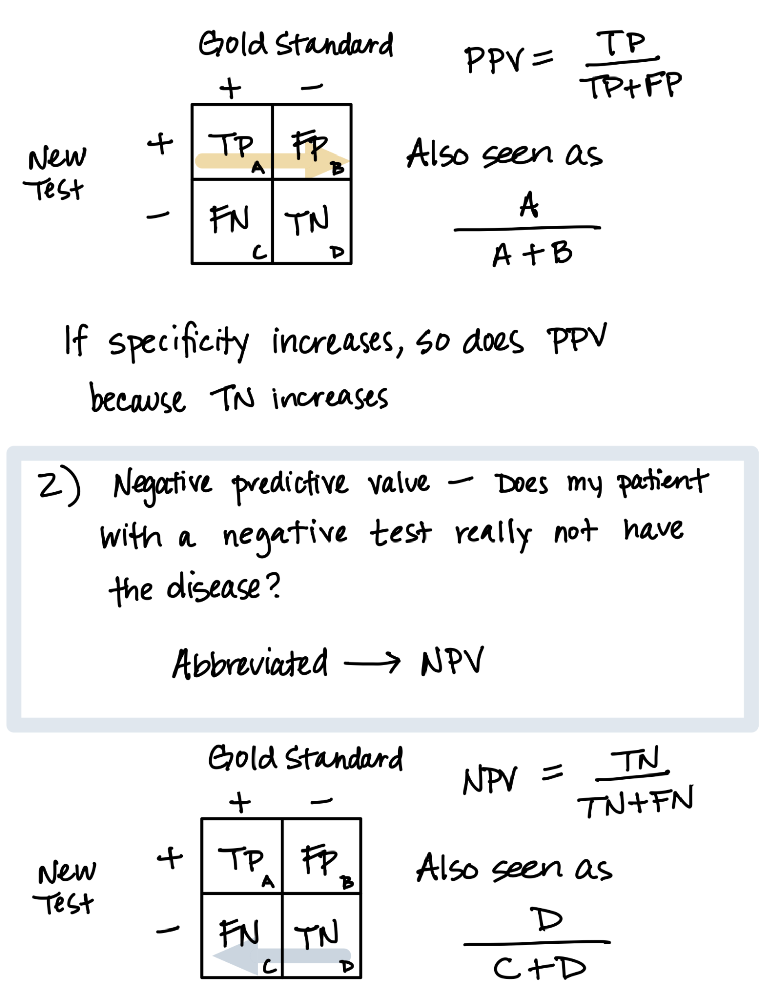 Two-by-two table with new test and gold standard (as found in Chapter 3 Part 1 Summary). PPV equals TP/(TP+FP). Also seen as A/(A+B). If specificity increases, so does PPV because TN increases. 2) Negative predictive value (NPV): Does my patient with a negative test really not have the disease? Two-by-two table with new test and gold standard. NPV equals TN/(TN+FN). Also seen as D/(C+D).