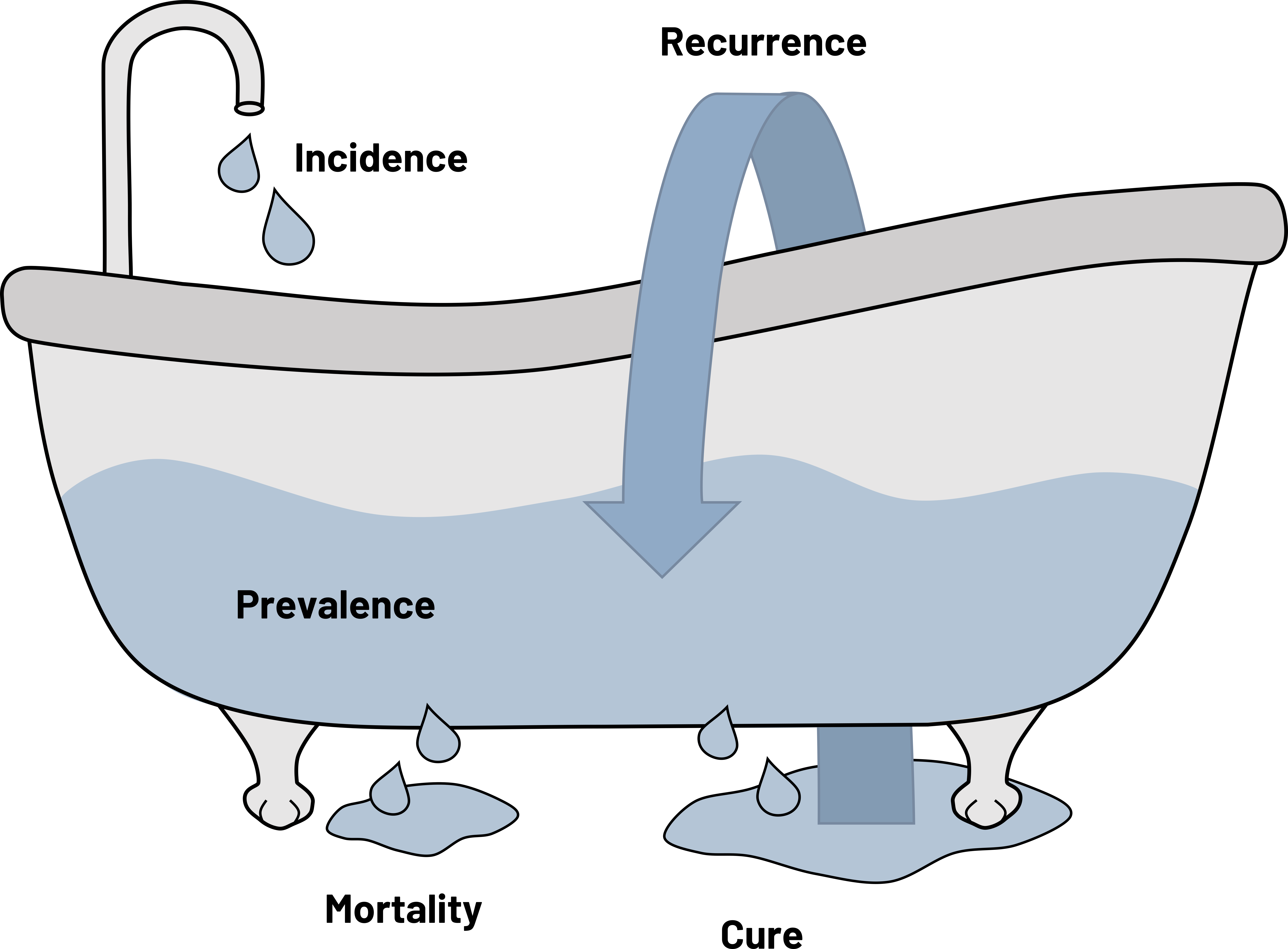bathtub graphic representation of the previous paragraph