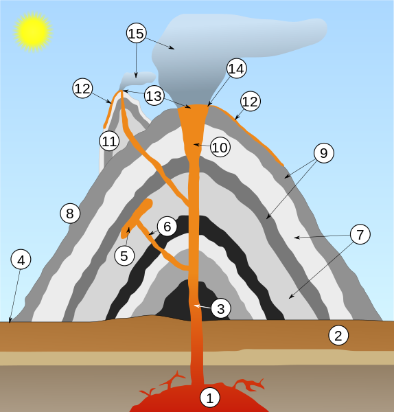 Volcano with labels 1-15.