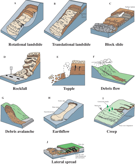 Ten block diagrams showing the various types of landslides as described in the text. See surrounding text for more details.