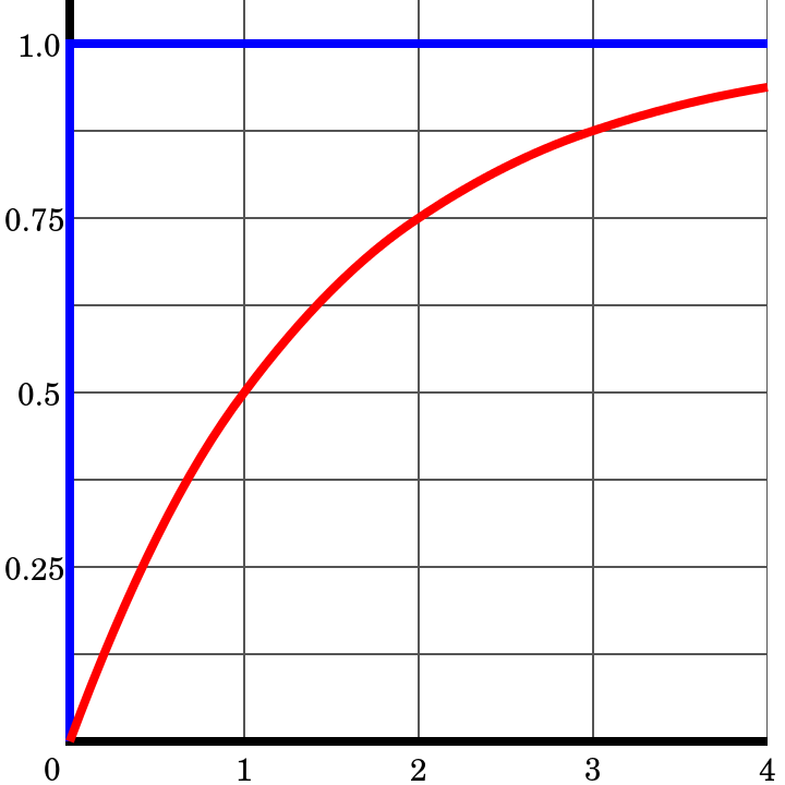 Graph shows exponential growth from 0 to 4.