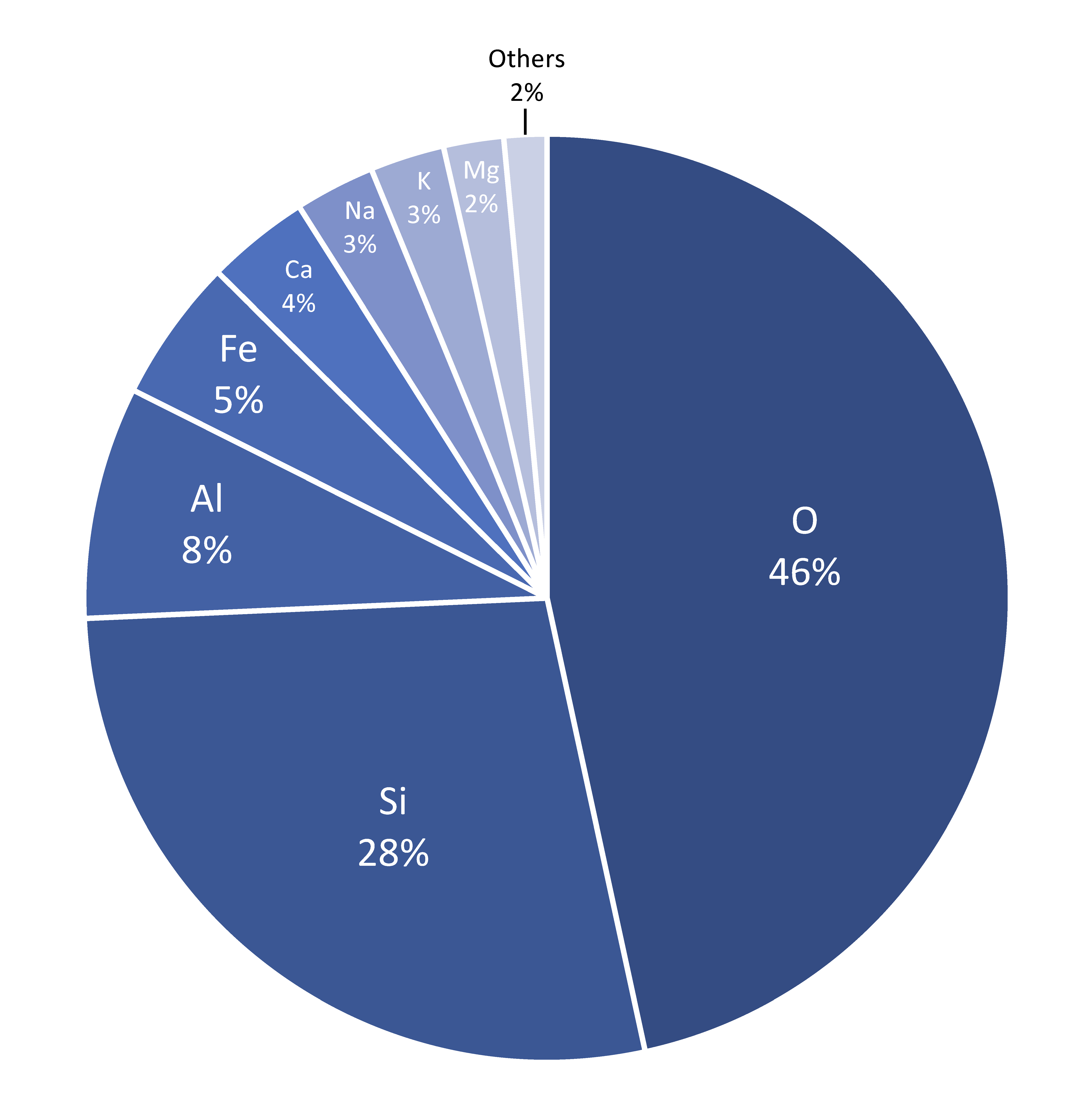 Oxygen: 46%, Silicon: 28%, Aluminum: 8%, Iron: 5%, Calcium: 4%, Sodium: 3%, Potassium: 3%, Magnesium: 2%, Others: 2%.