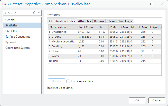 Figure 19.31 Statistics Including Medium Vegetation