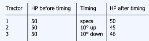 All three tractors have 50 HP before timing. Tractor 1: Timing (specs), 50 HP after timing. Tractor 2: Timing (10 degrees up), 45 HP after timing. Tractor 3: Timing (10 degrees down), 46 HP after timing.