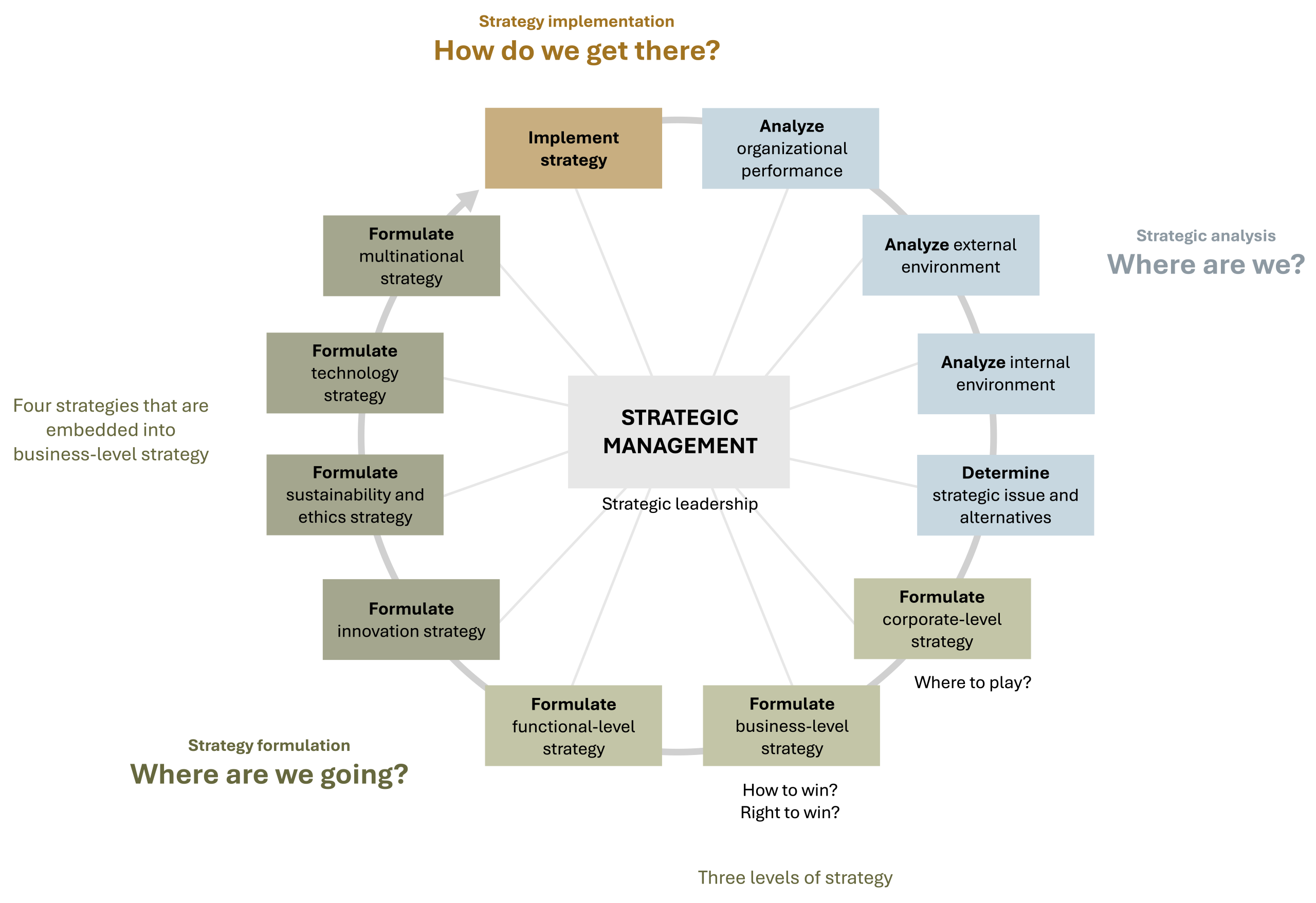 Circular diagram illustrating strategic analysis, strategy formulation, and strategy implementation