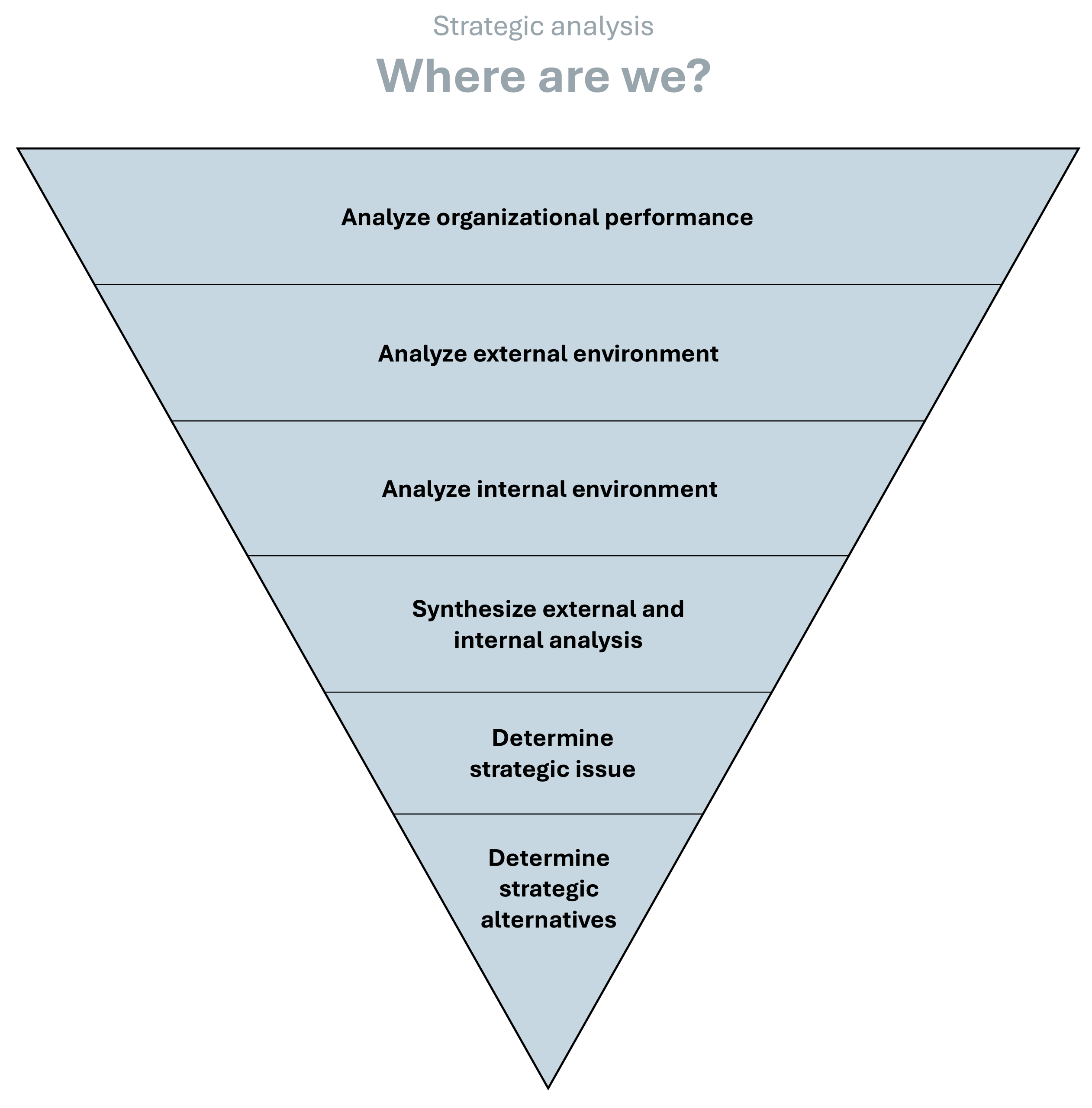 Six steps of strategic analysis